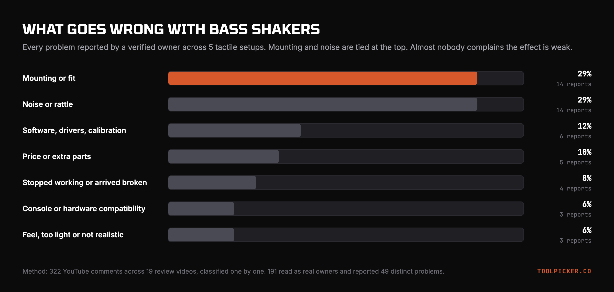 Every problem reported by a verified owner across 5 tactile setups.