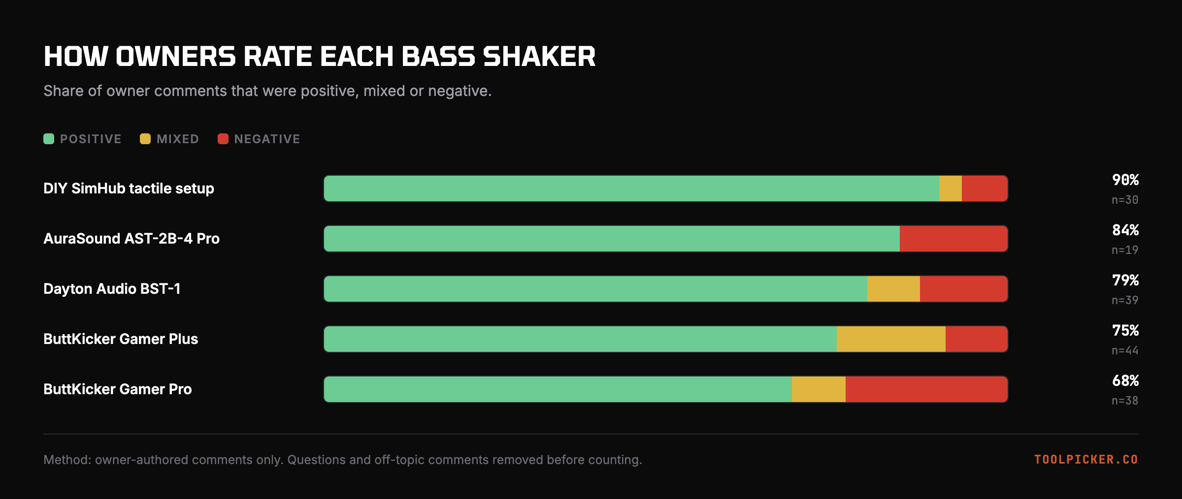 Owner sentiment across all 5 tactile setups.