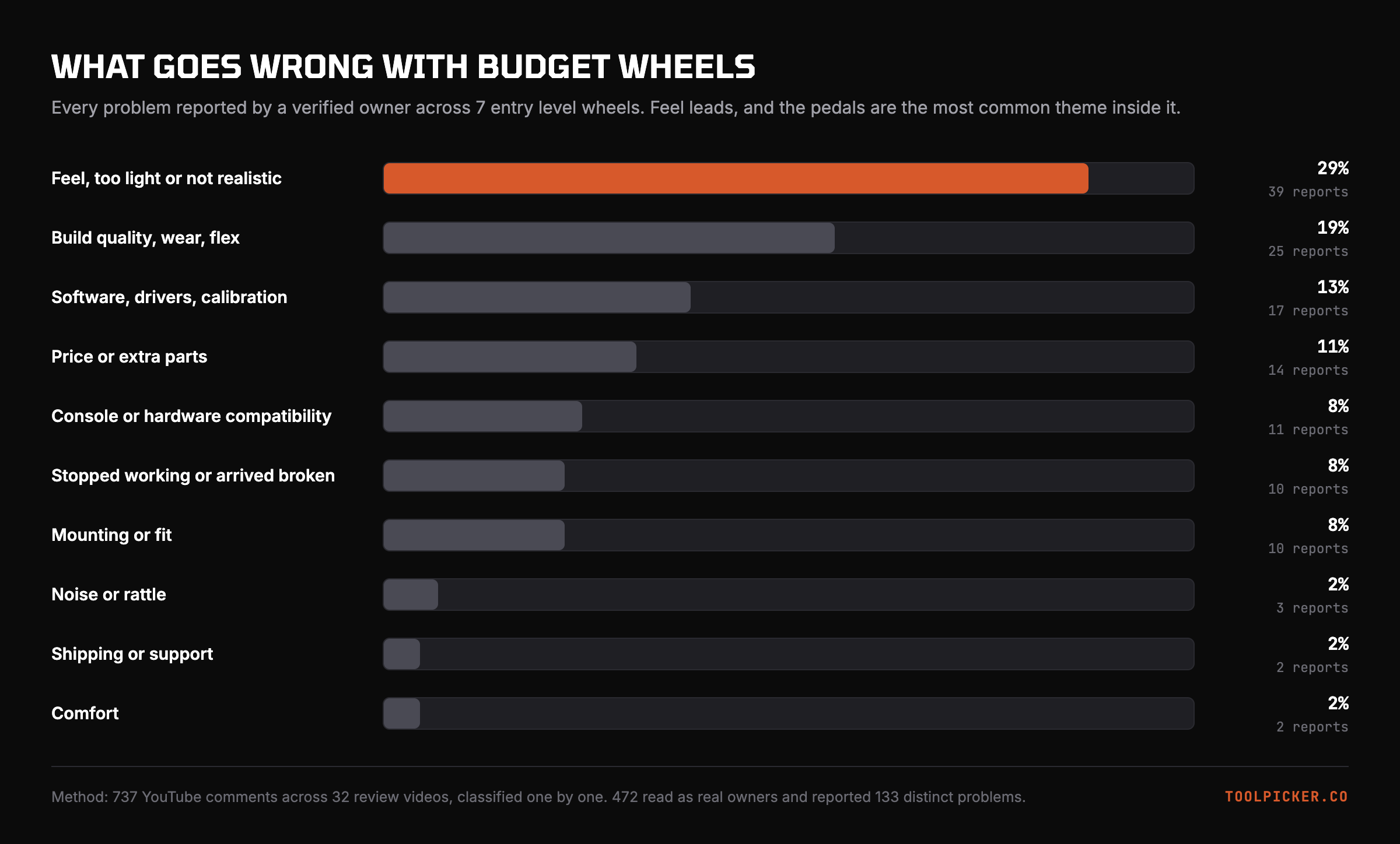 Every problem reported by a verified owner across 7 budget wheels.