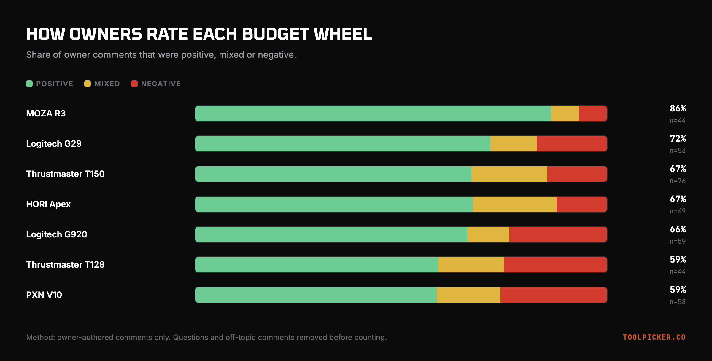 Owner sentiment across all 7 budget wheels.
