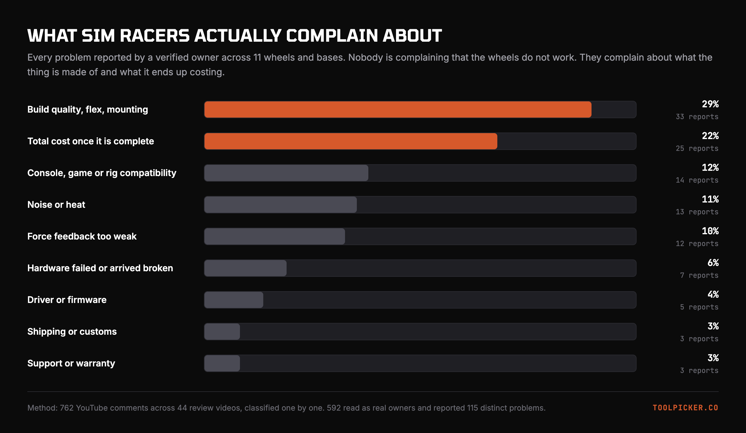 Every problem reported by a verified owner across all 11 products. Build quality and total cost together are half of everything people complain about.