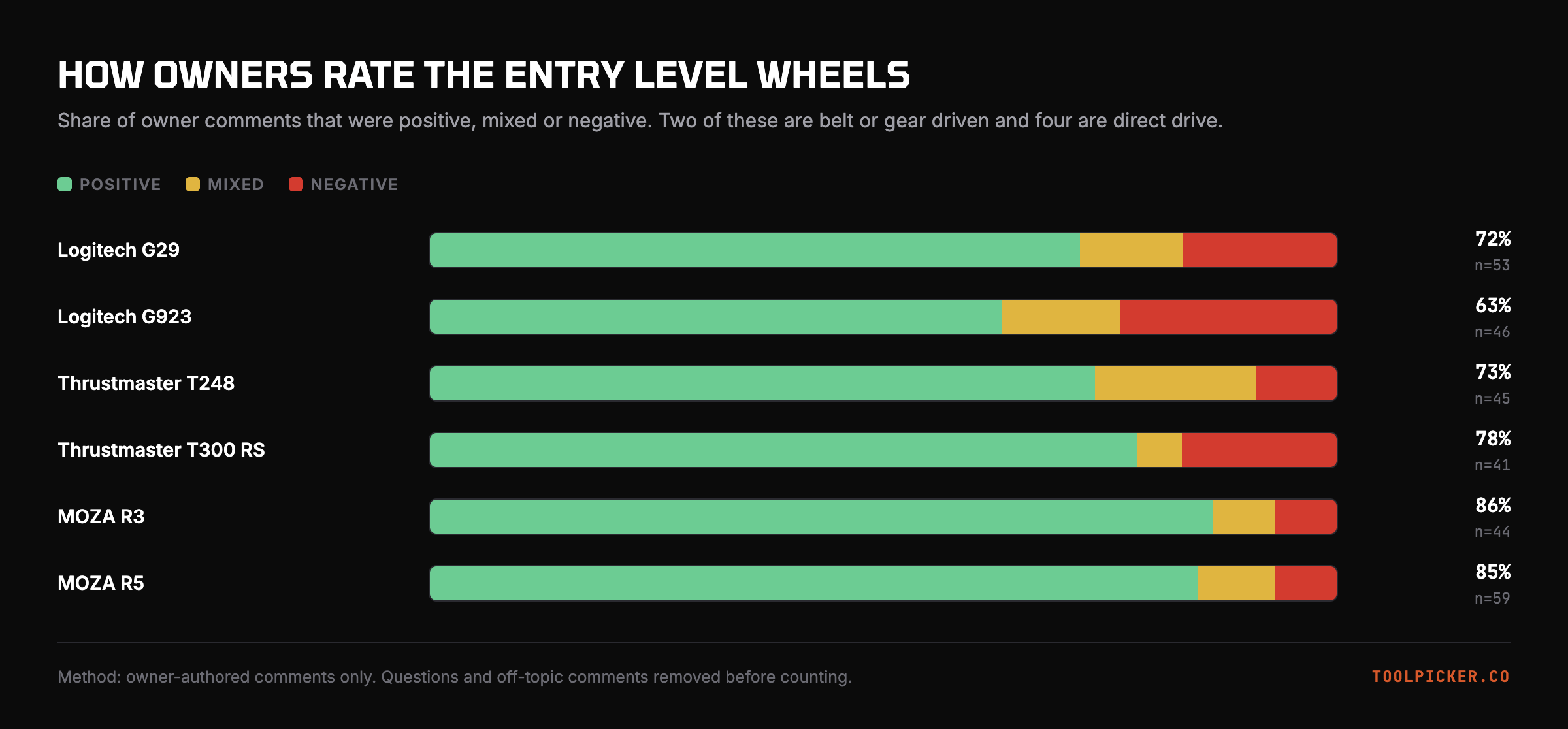 Owner sentiment across the six entry level wheels. Both wheels in this comparison sit in the lower half.