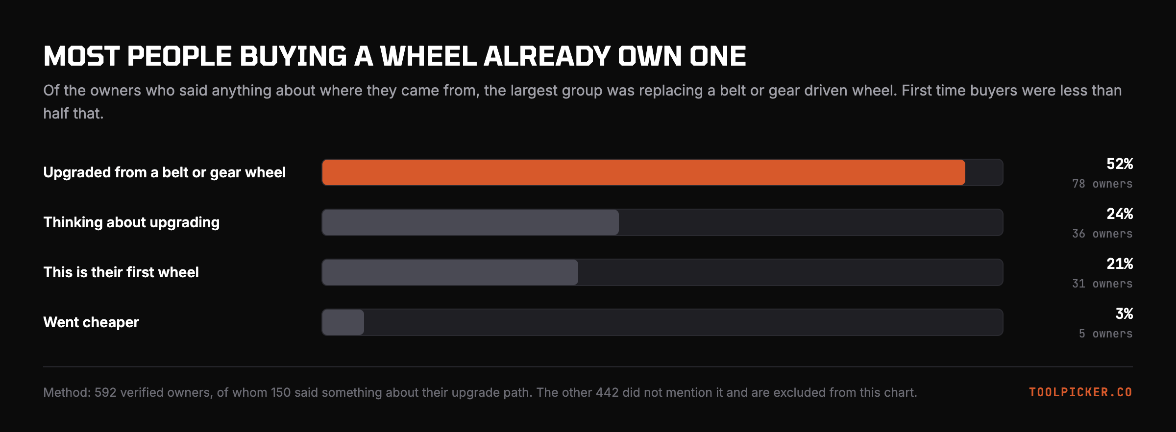 Where owners came from. Replacing an existing wheel was more than twice as common as buying a first one.