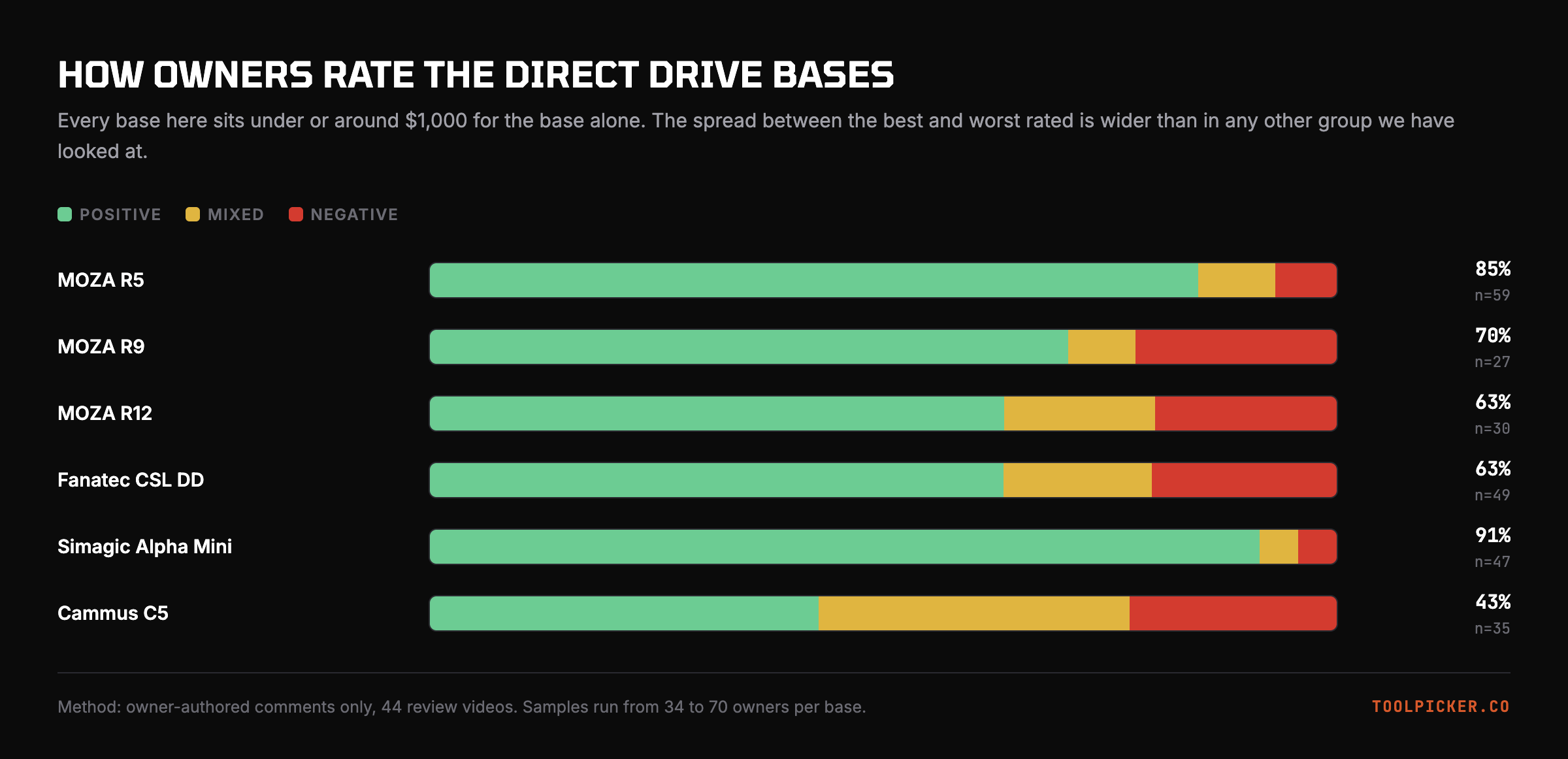 Owner sentiment across six direct drive bases. The Simagic Alpha Mini and MOZA R5 sit far above the rest.