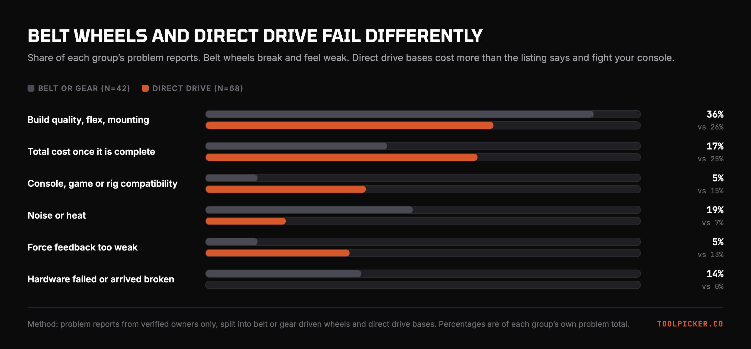 Belt wheels and direct drive bases fail differently. Direct drive owners complain about cost and compatibility, belt wheel owners about feel and breakage.