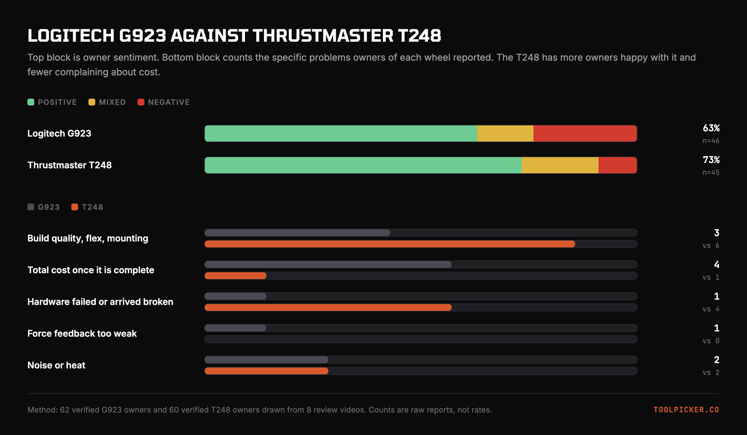 Owner sentiment on top, raw complaint counts underneath. The T248 leads on sentiment and draws fewer cost complaints.