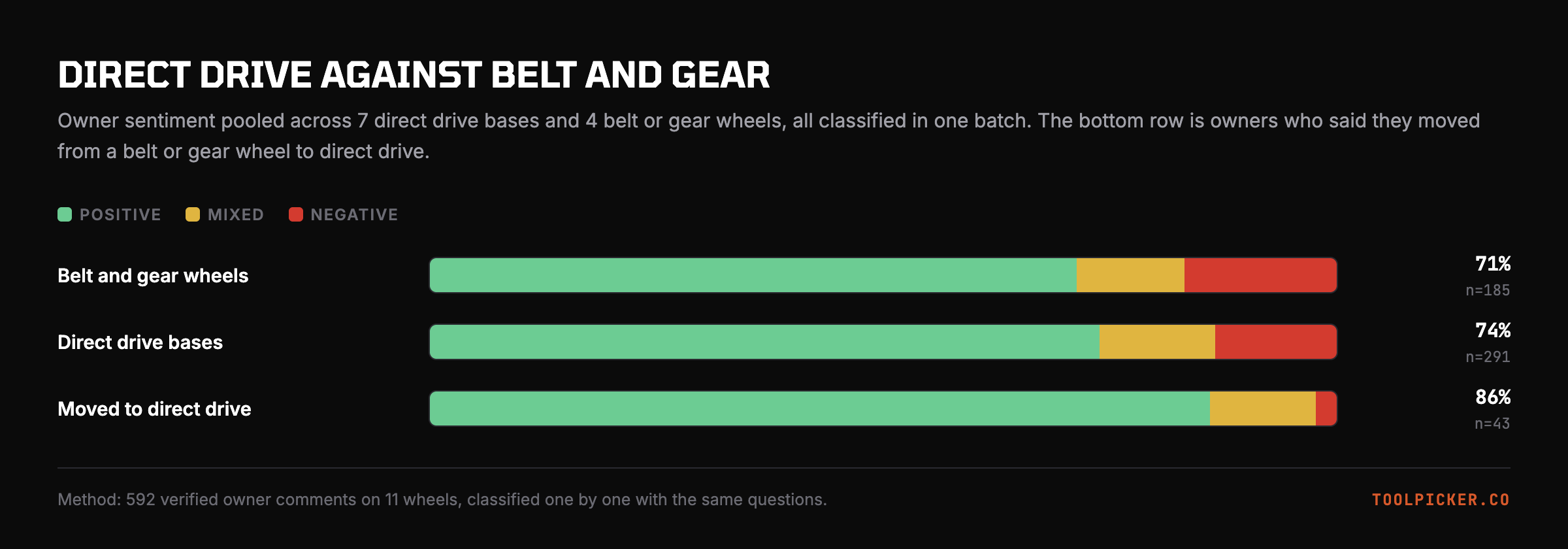 Owner sentiment for direct drive, belt and gear wheels, and owners who moved from one to the other.