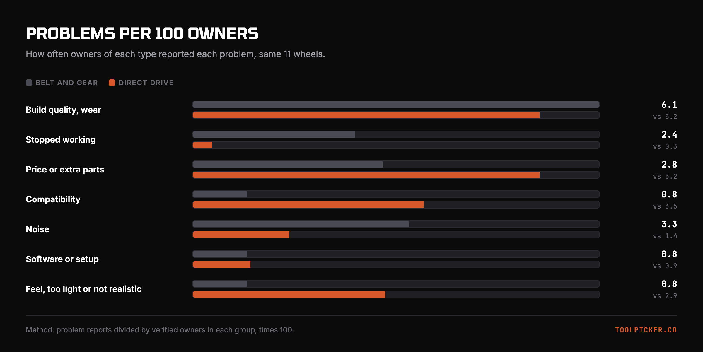 Problems per 100 owners, belt and gear against direct drive.