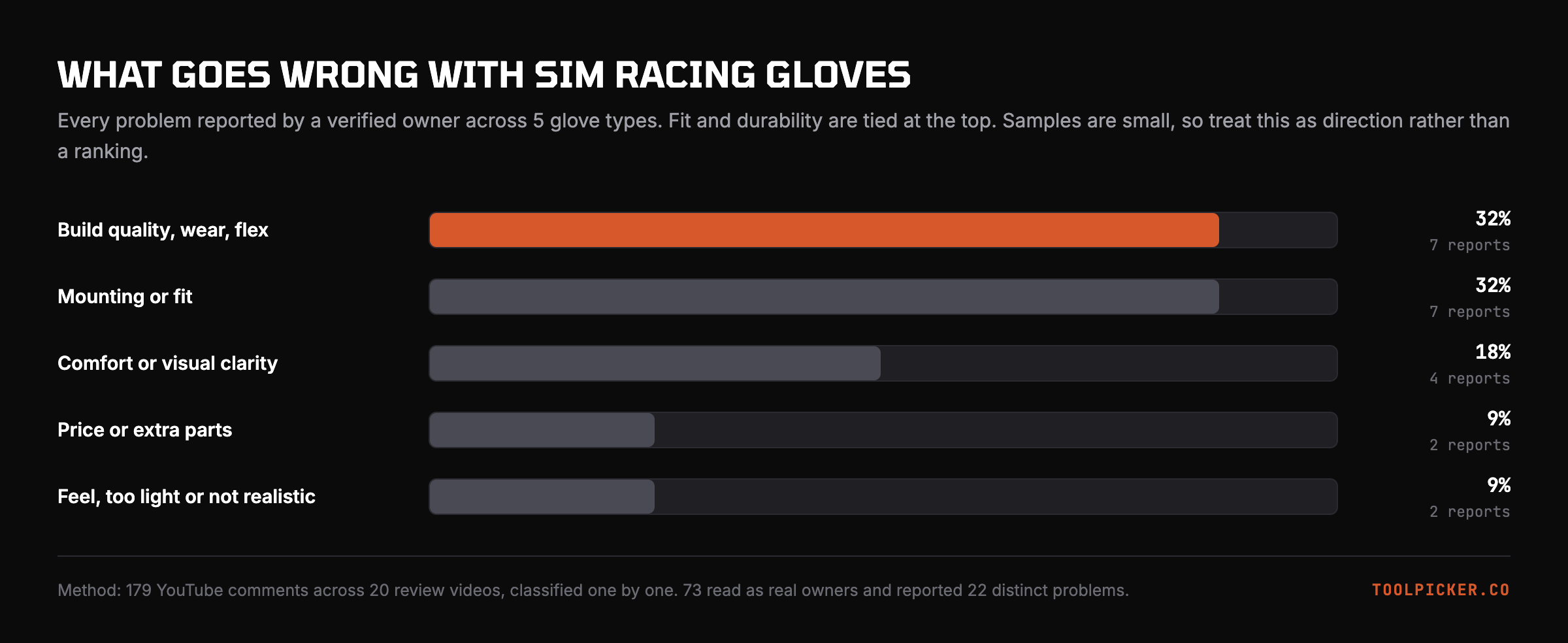 Every problem reported by a verified owner across sim racing gloves. Treat as direction, not a ranking.