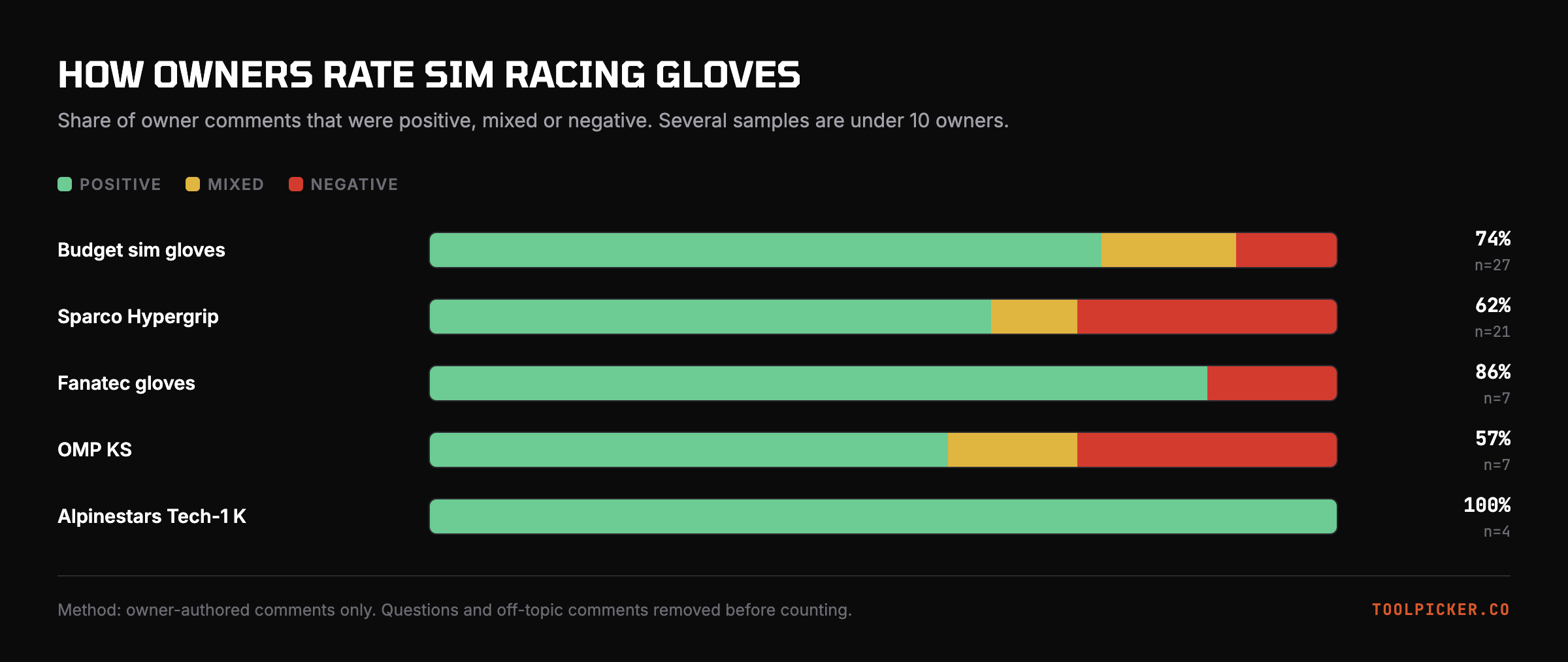 Owner sentiment across glove types. Several samples are under 10 owners.