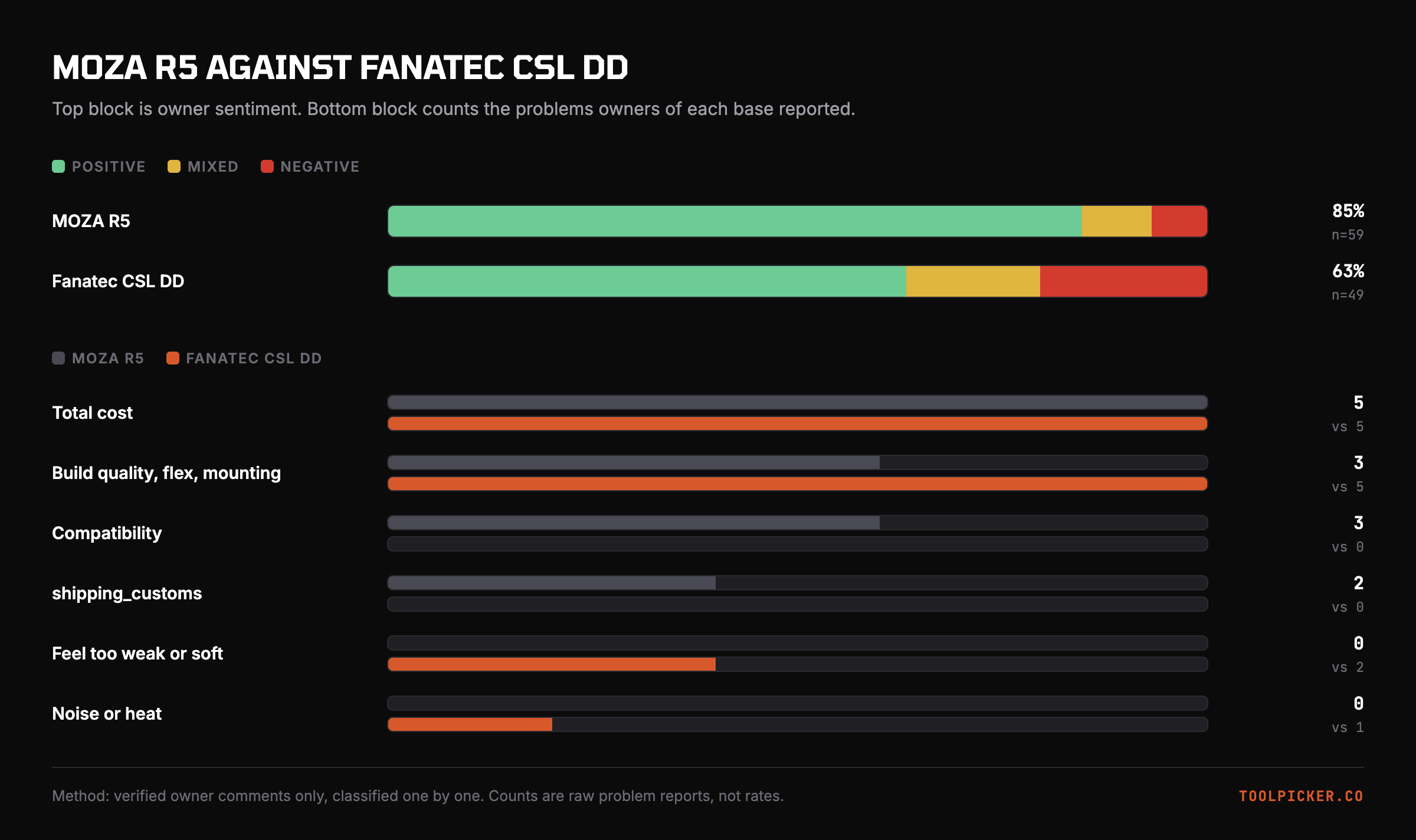 Owner sentiment and problem counts for MOZA R5 and Fanatec CSL DD.