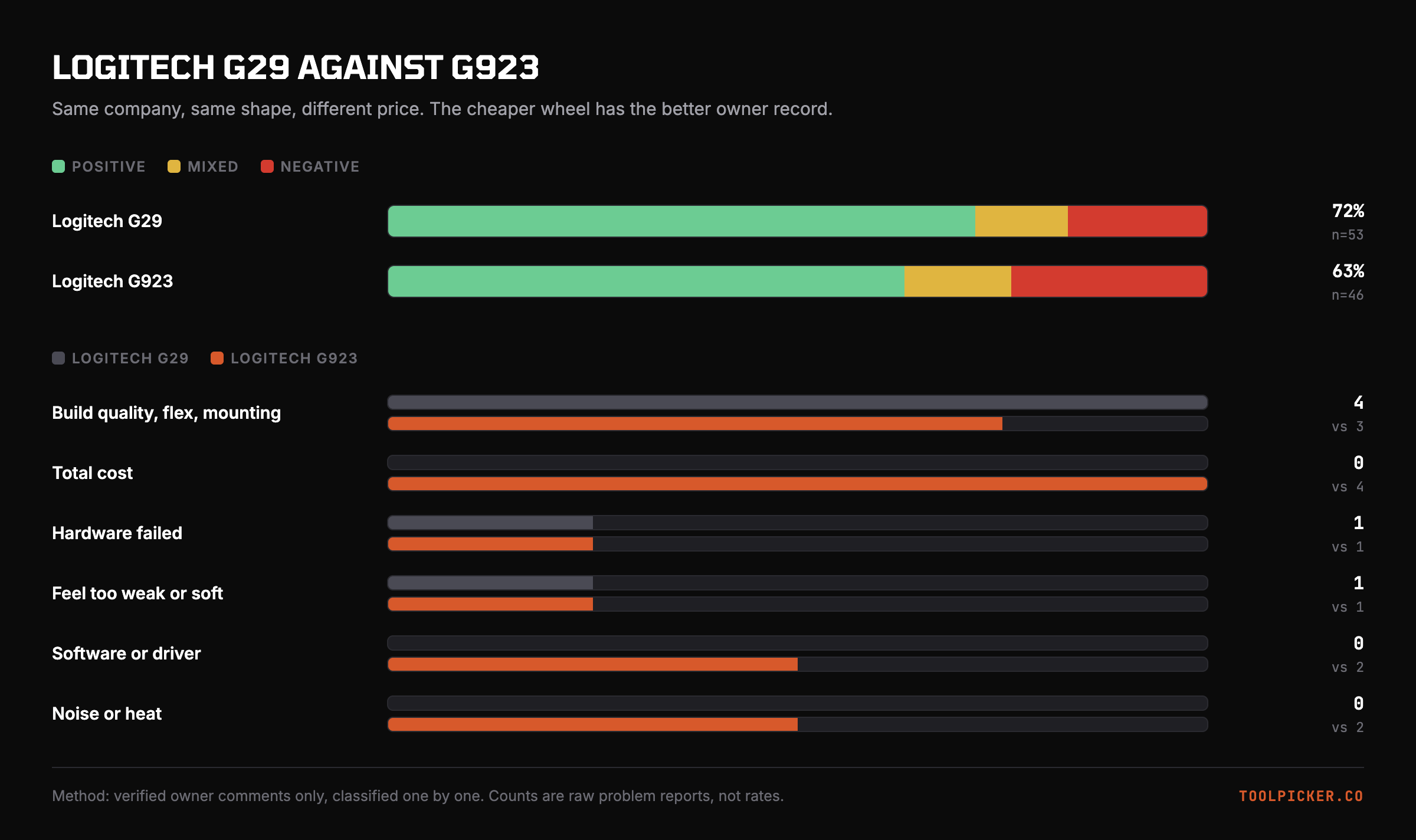Owner sentiment and problem counts for Logitech G29 and Logitech G923.