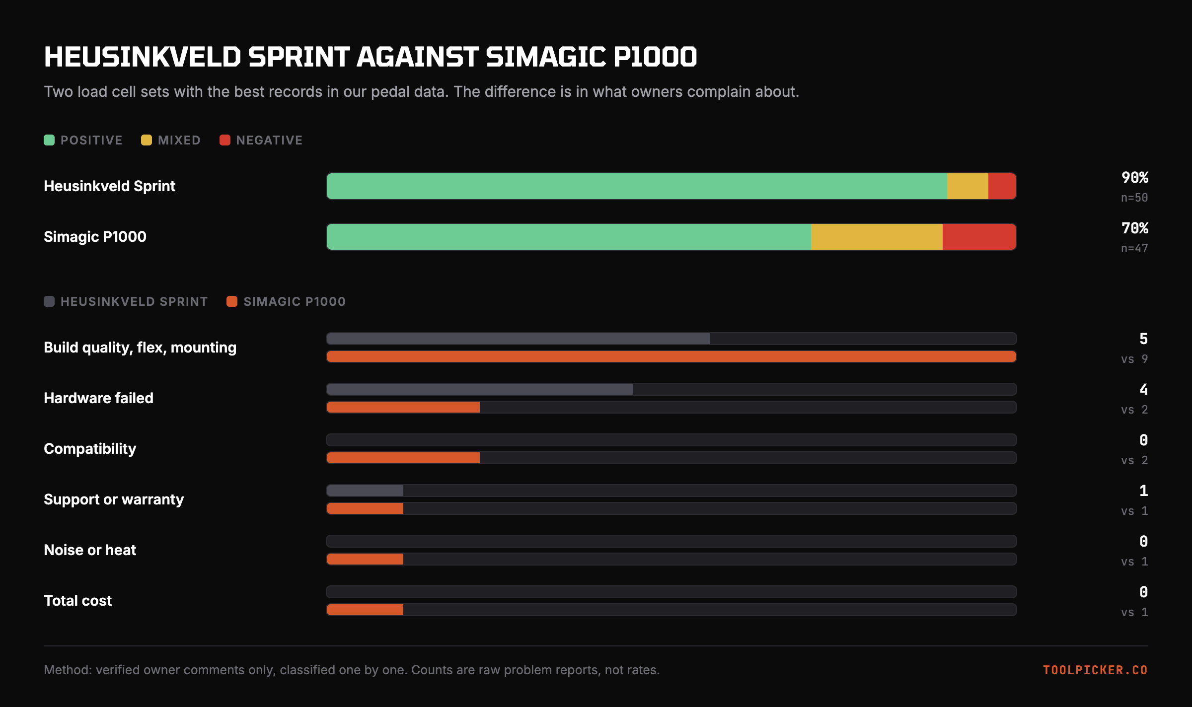 Owner sentiment and problem counts for Heusinkveld Sprint and Simagic P1000.