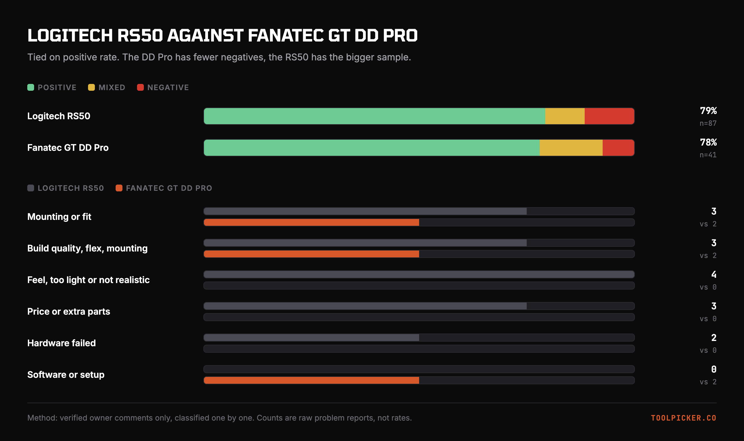 Owner sentiment and problem counts for the Logitech RS50 and Fanatec GT DD Pro.