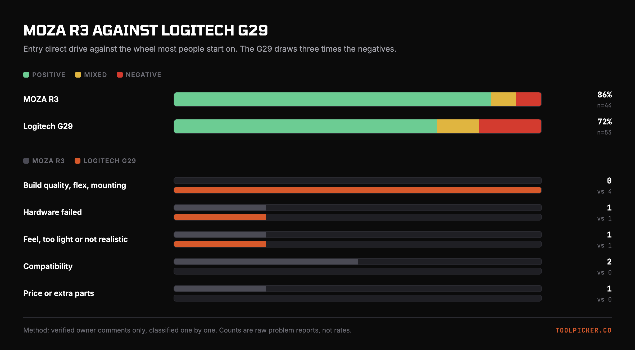 Owner sentiment and problem counts for the MOZA R3 and Logitech G29.