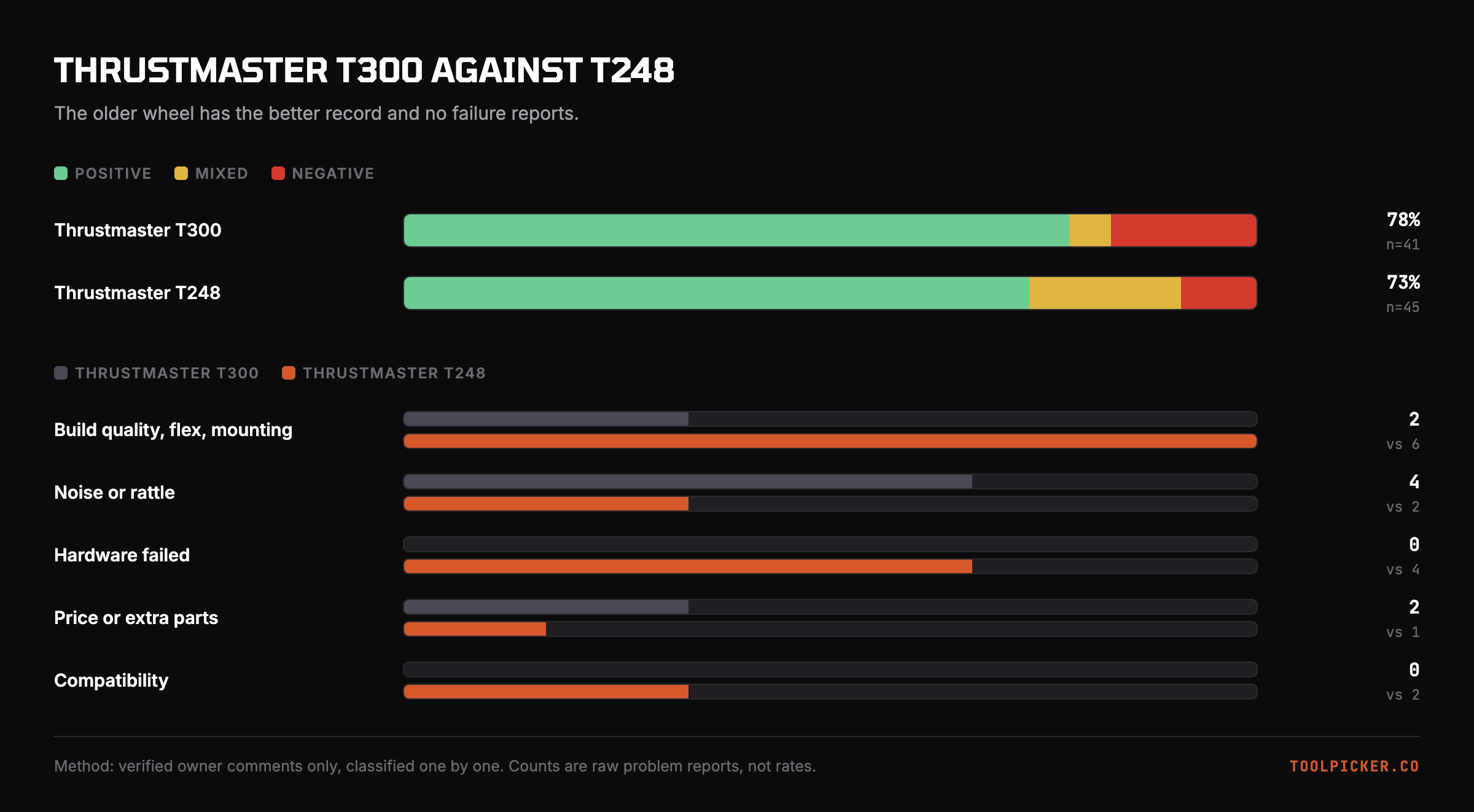 Owner sentiment and problem counts for the Thrustmaster T300 and Thrustmaster T248.
