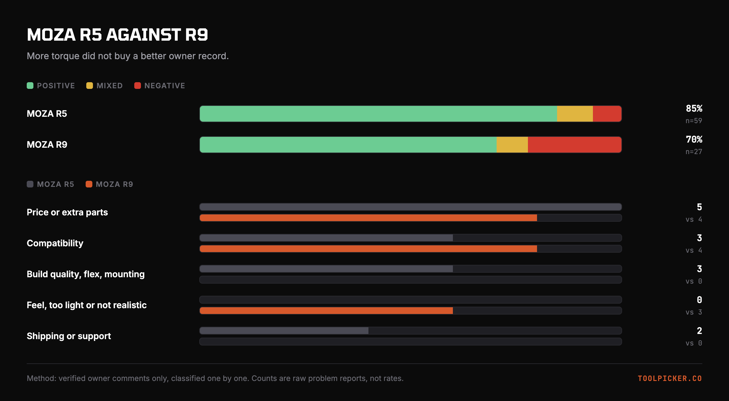 Owner sentiment and problem counts for the MOZA R5 and MOZA R9.