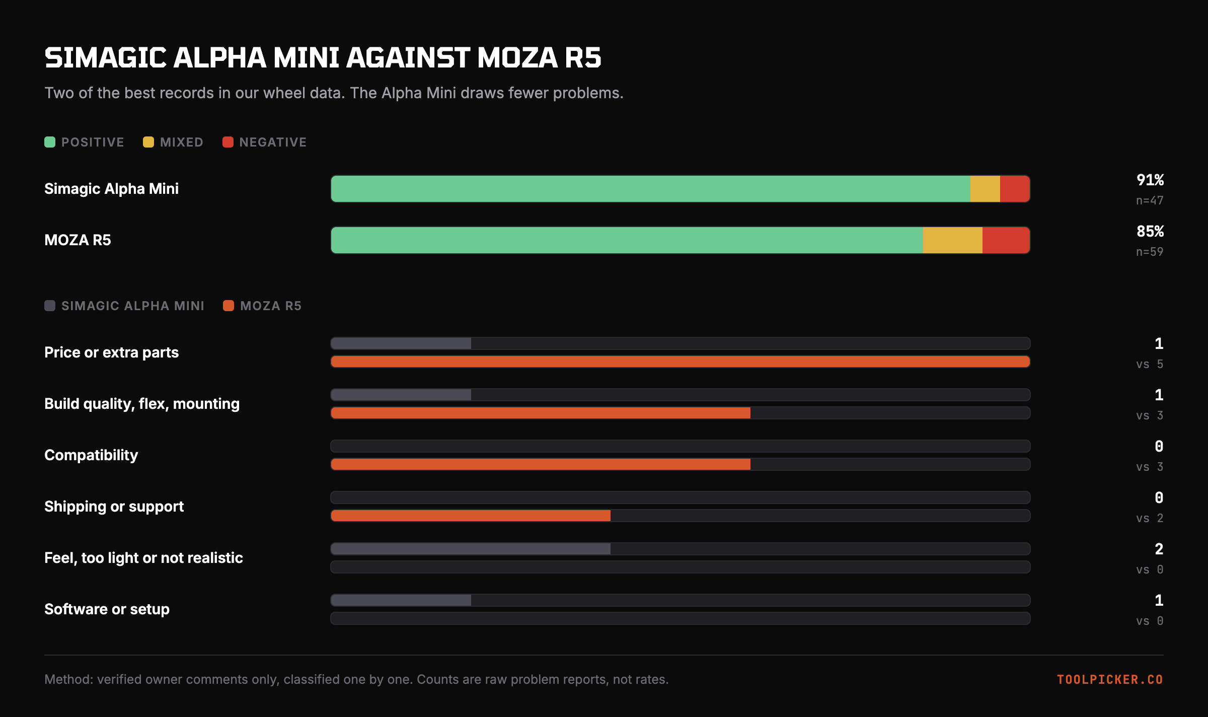 Owner sentiment and problem counts for the Simagic Alpha Mini and MOZA R5.
