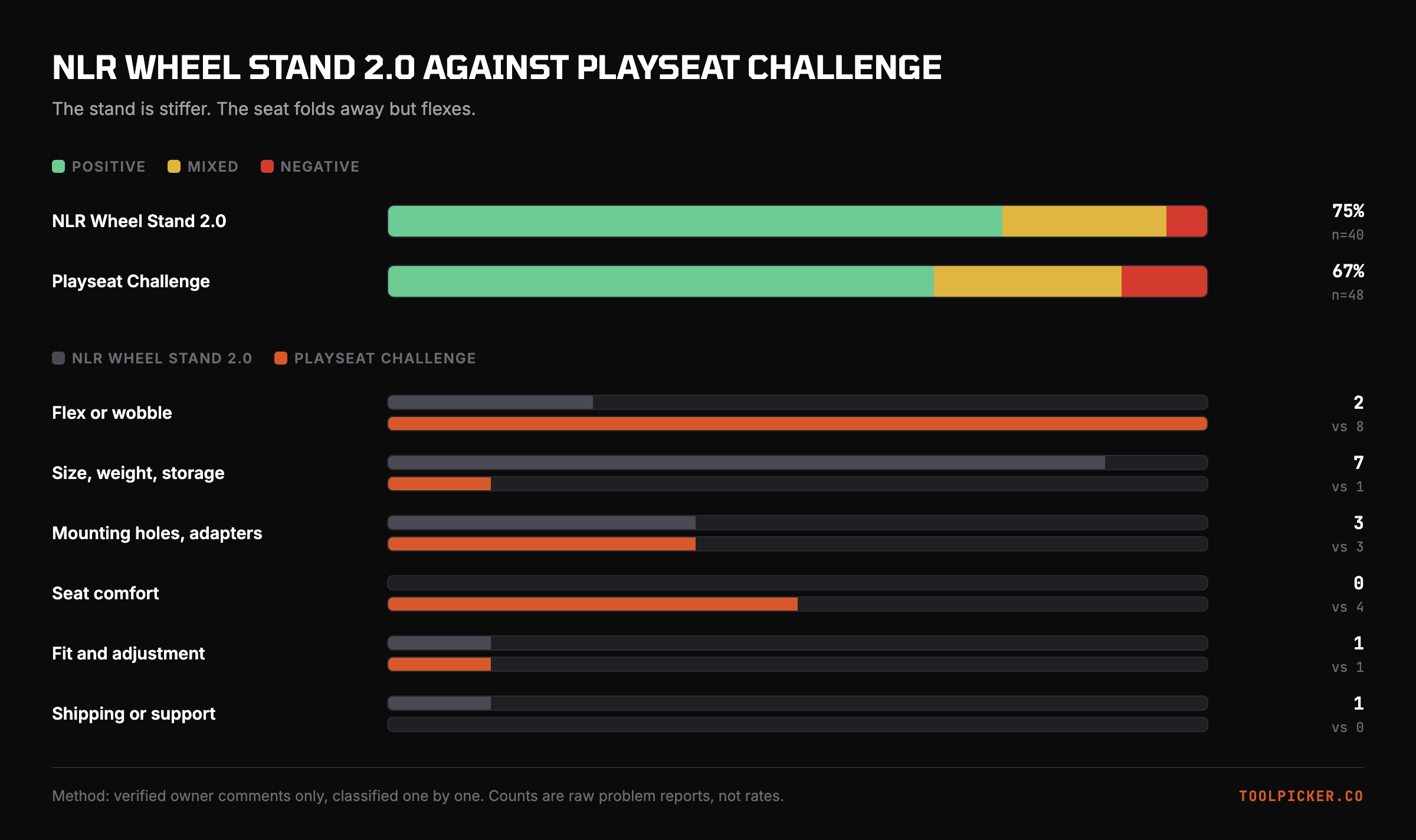 Owner sentiment and problem counts for the NLR Wheel Stand 2.0 and Playseat Challenge.