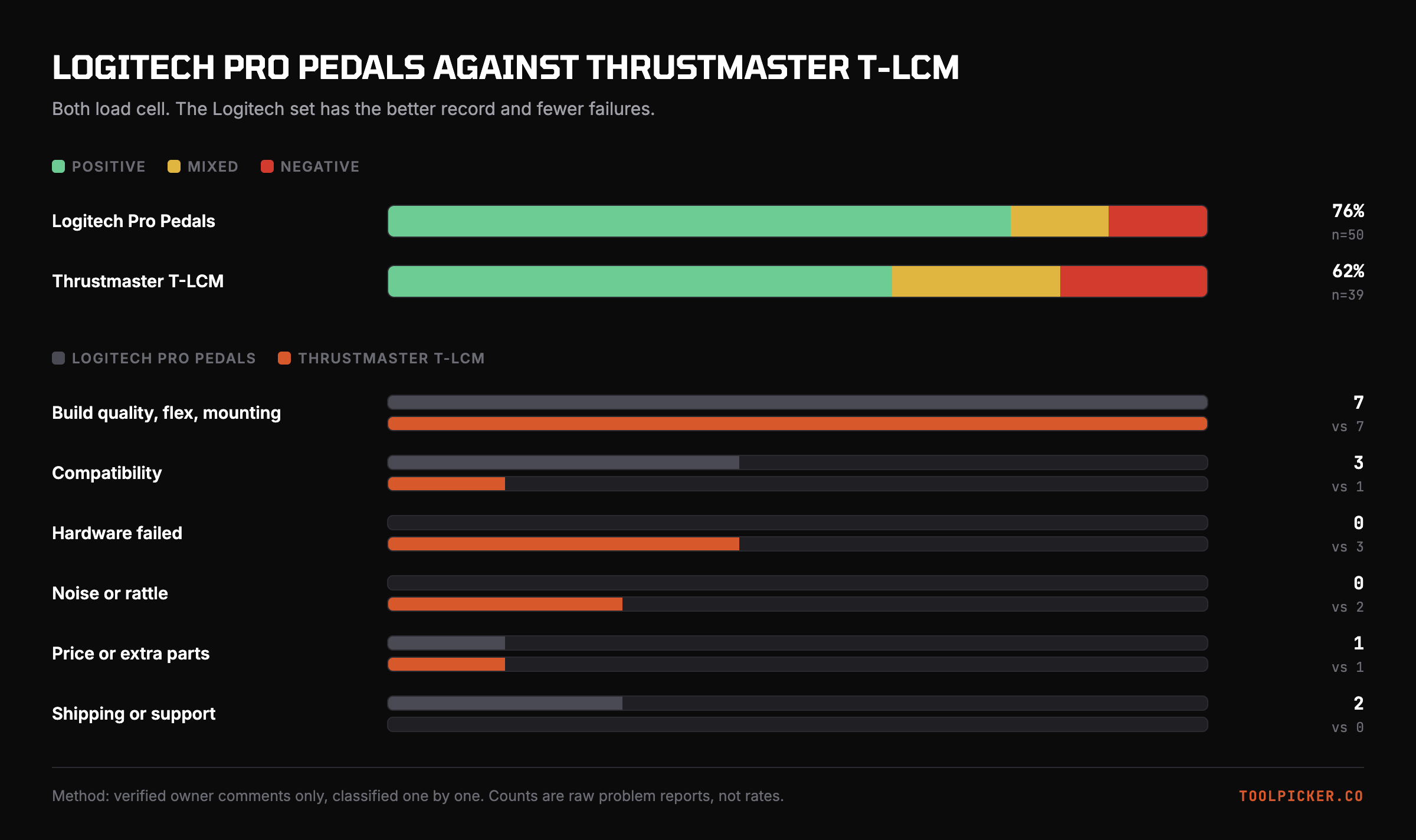 Owner sentiment and problem counts for the Logitech Pro Pedals and Thrustmaster T-LCM.
