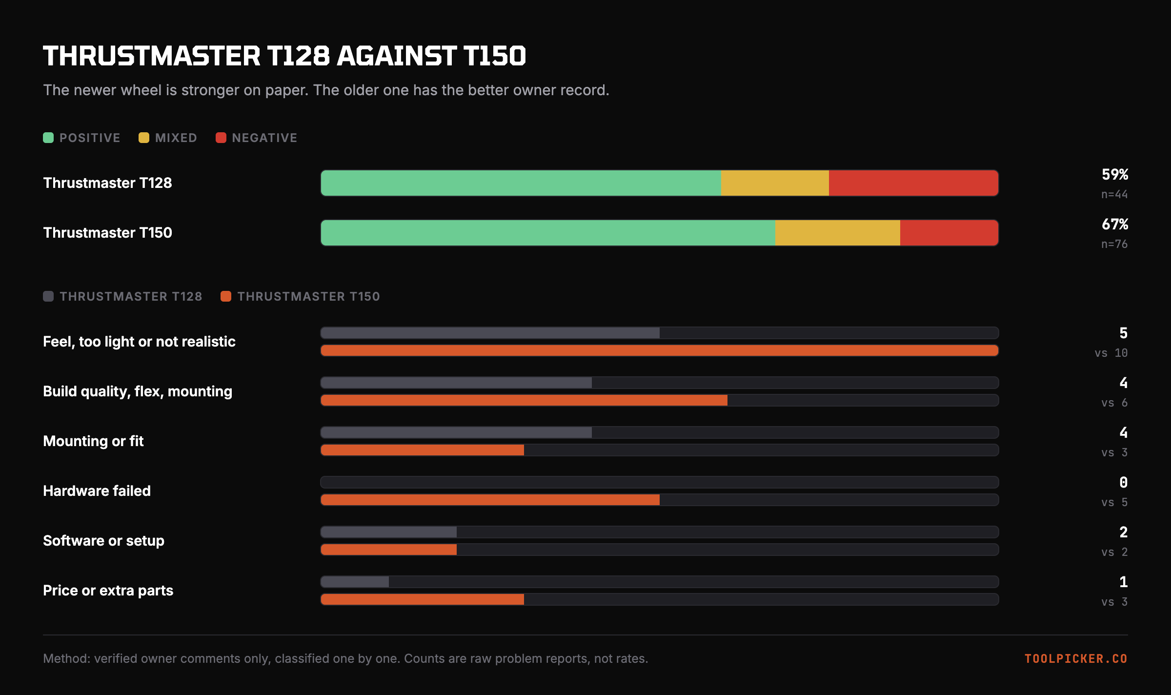Owner sentiment and problem counts for the Thrustmaster T128 and Thrustmaster T150.
