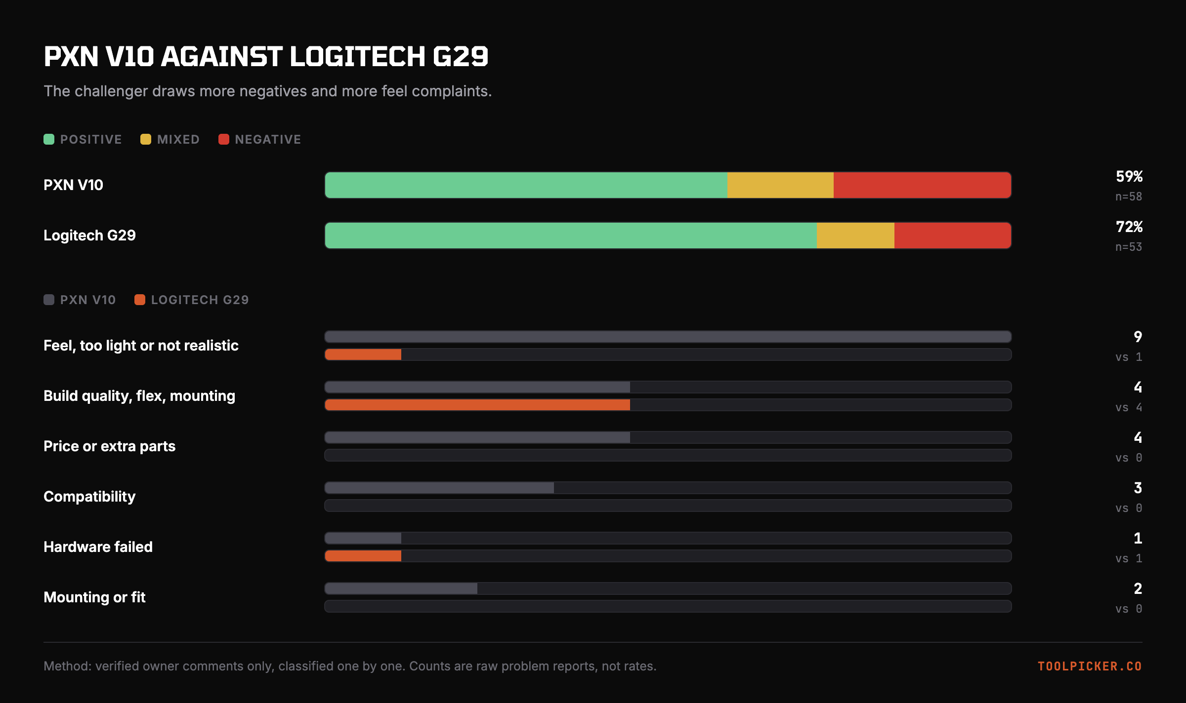 Owner sentiment and problem counts for the PXN V10 and Logitech G29.
