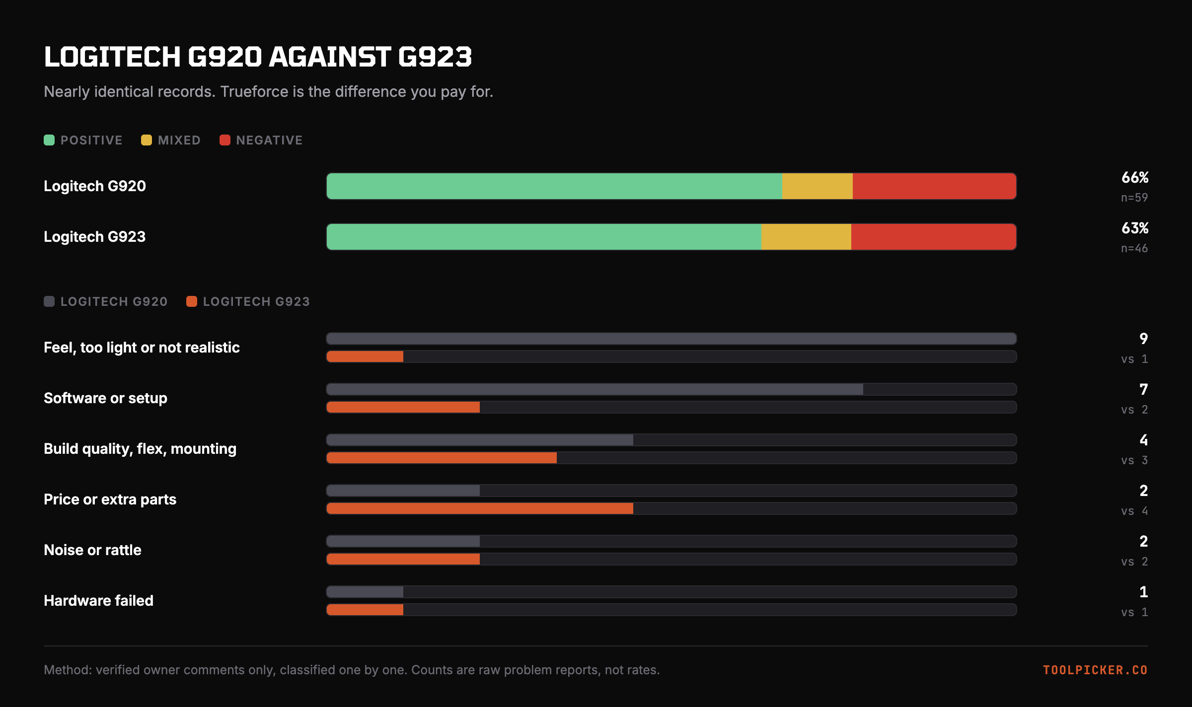 Owner sentiment and problem counts for the Logitech G920 and Logitech G923.