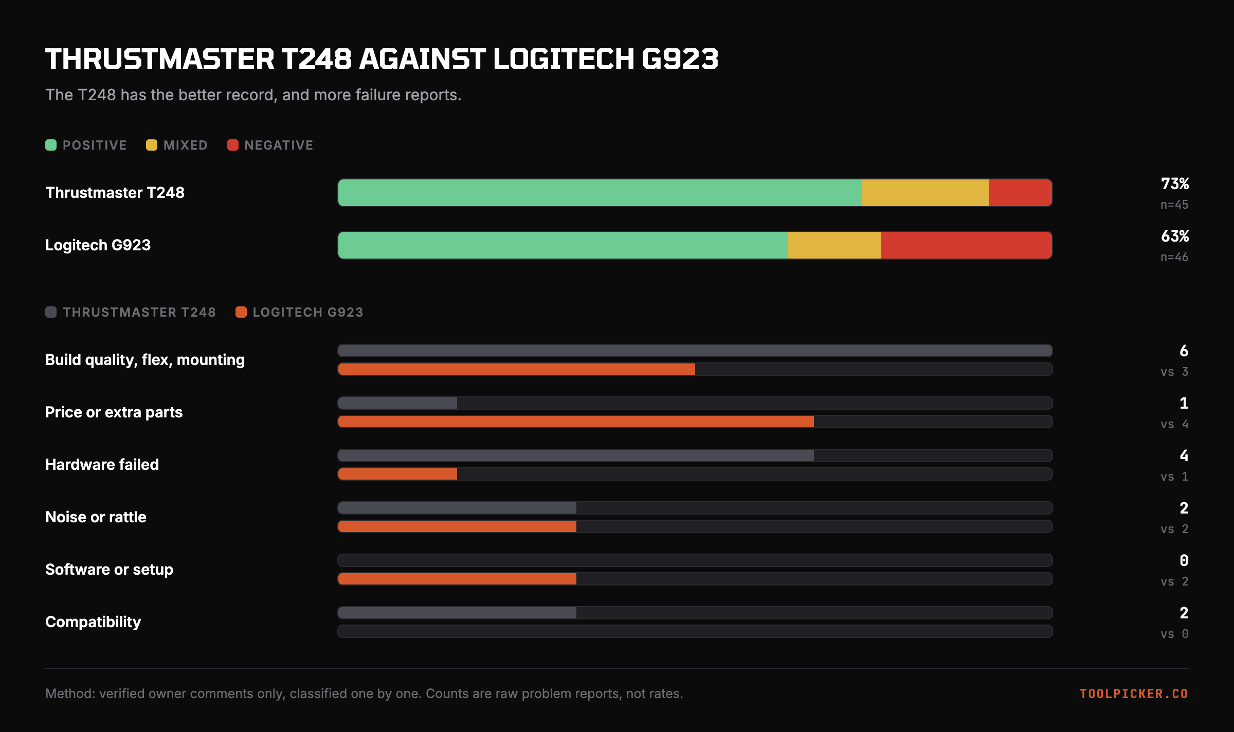 Owner sentiment and problem counts for the Thrustmaster T248 and Logitech G923.
