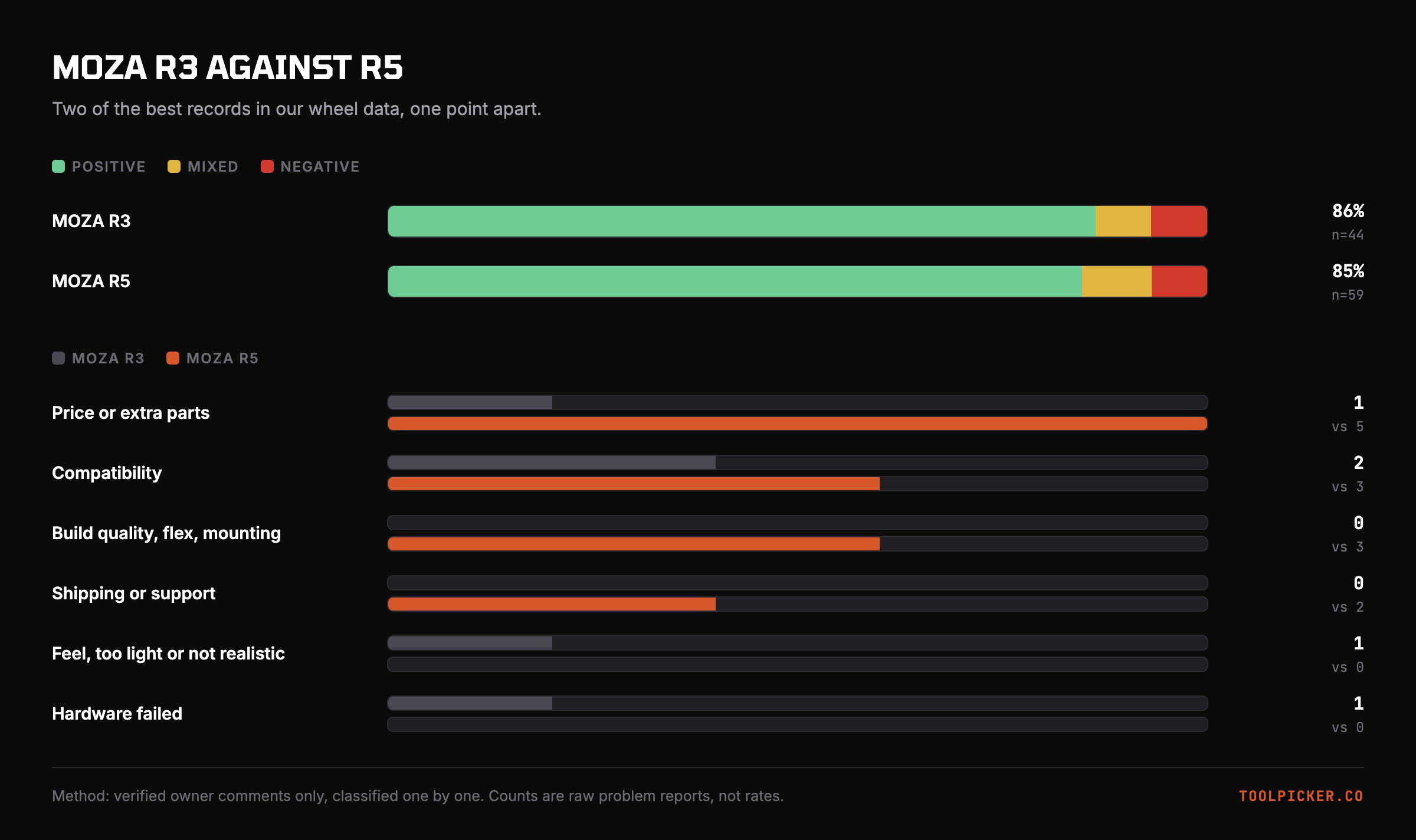 Owner sentiment and problem counts for the MOZA R3 and MOZA R5.