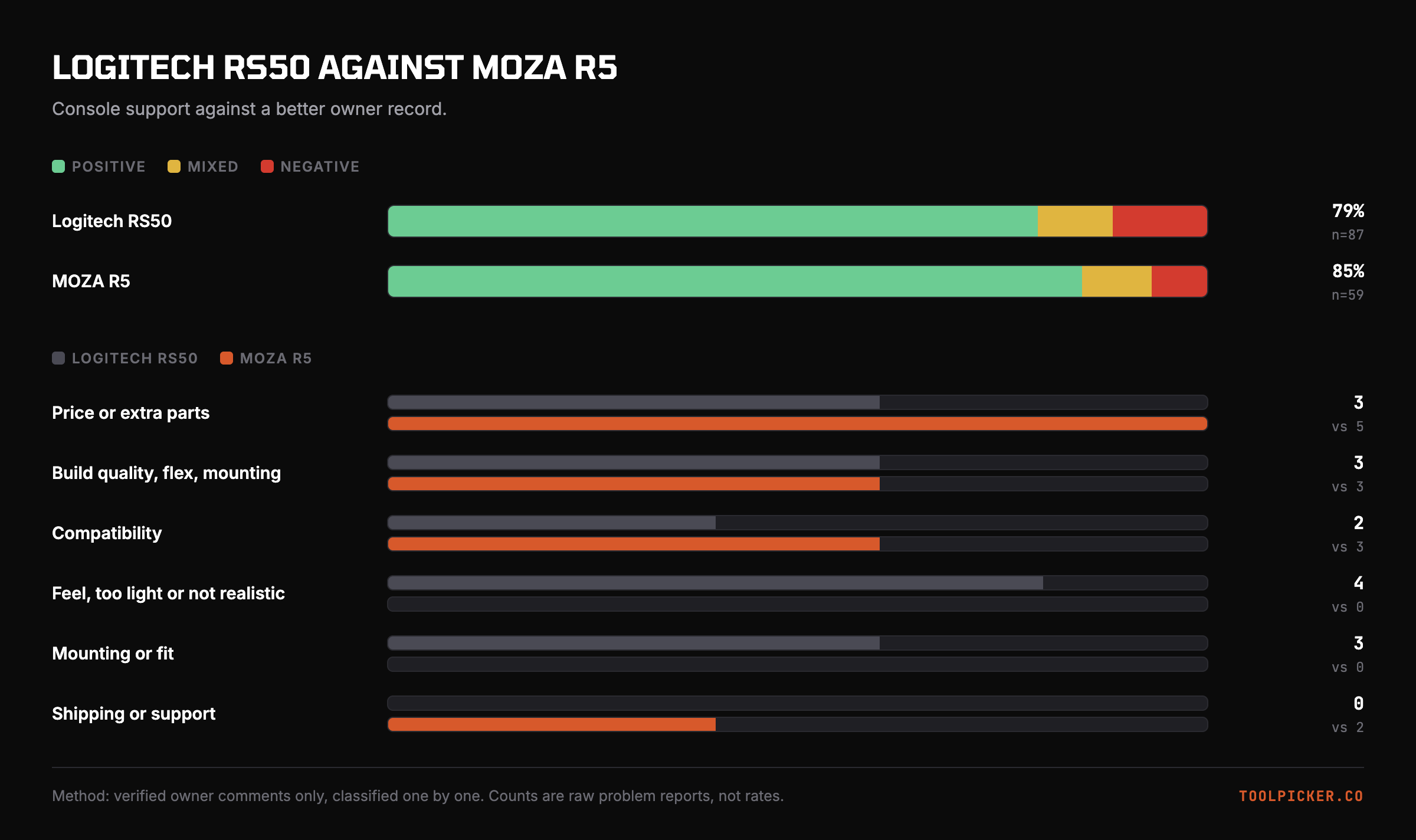 Owner sentiment and problem counts for the Logitech RS50 and MOZA R5.