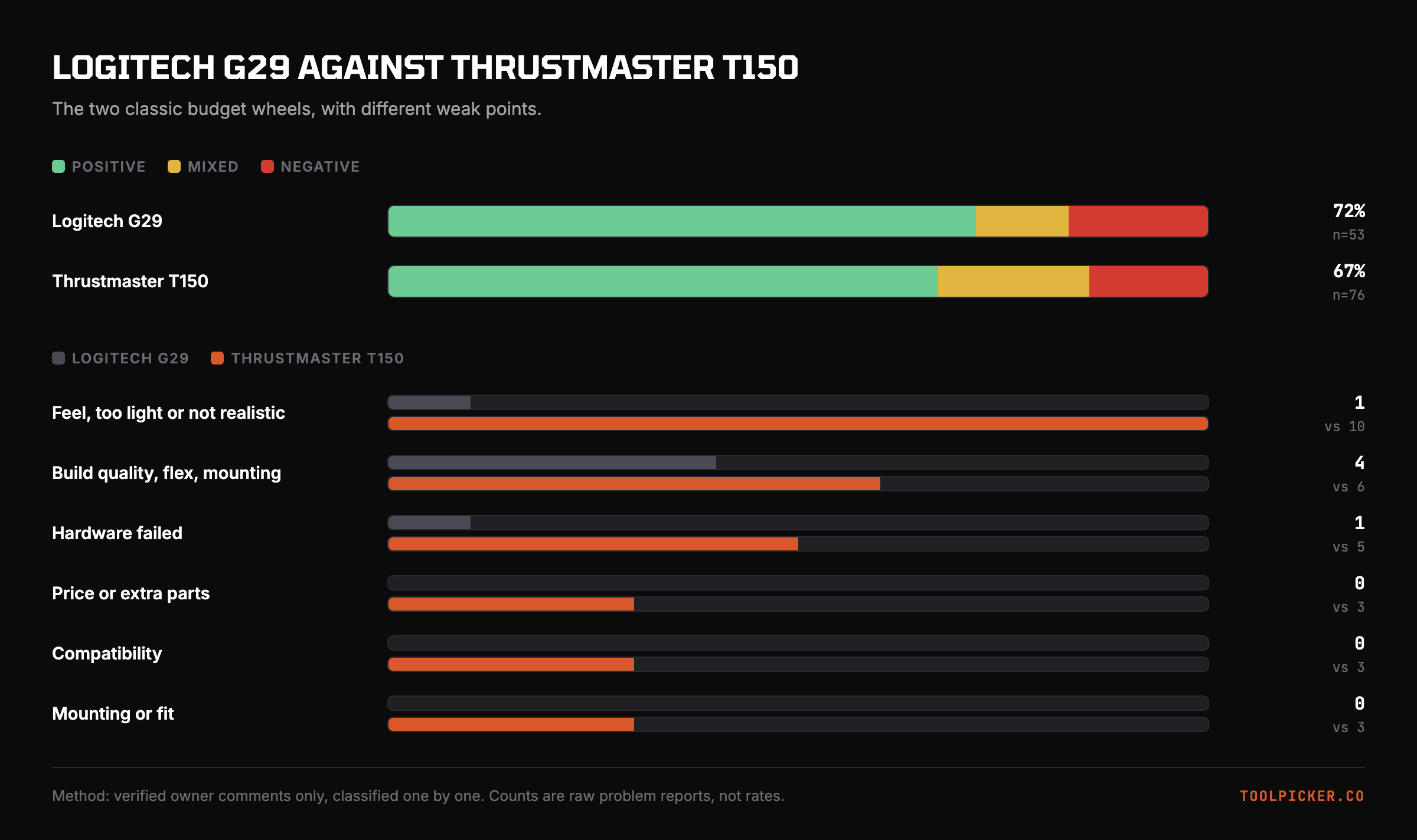 Owner sentiment and problem counts for the Logitech G29 and Thrustmaster T150.