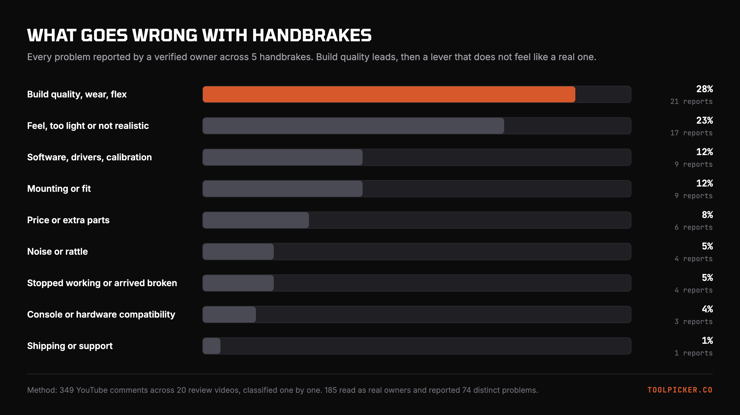Every problem reported by a verified owner across 5 handbrakes.