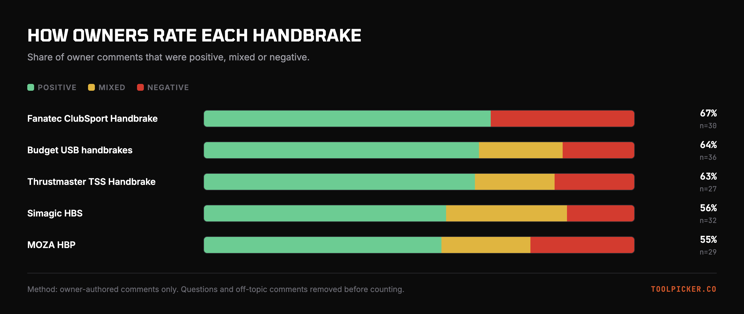 Owner sentiment across all 5 handbrakes.