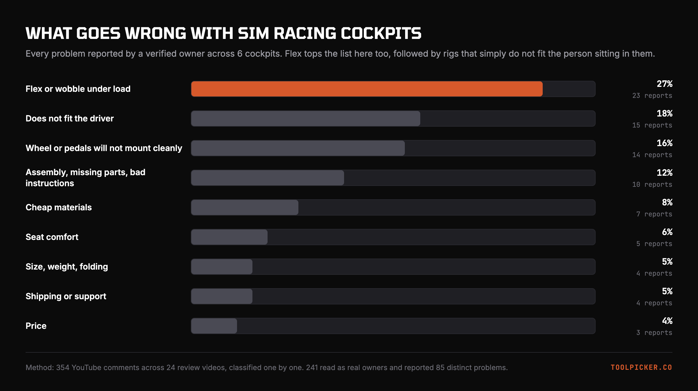 Every problem reported by a verified owner across 6 cockpits. Flex leads, fit comes second.