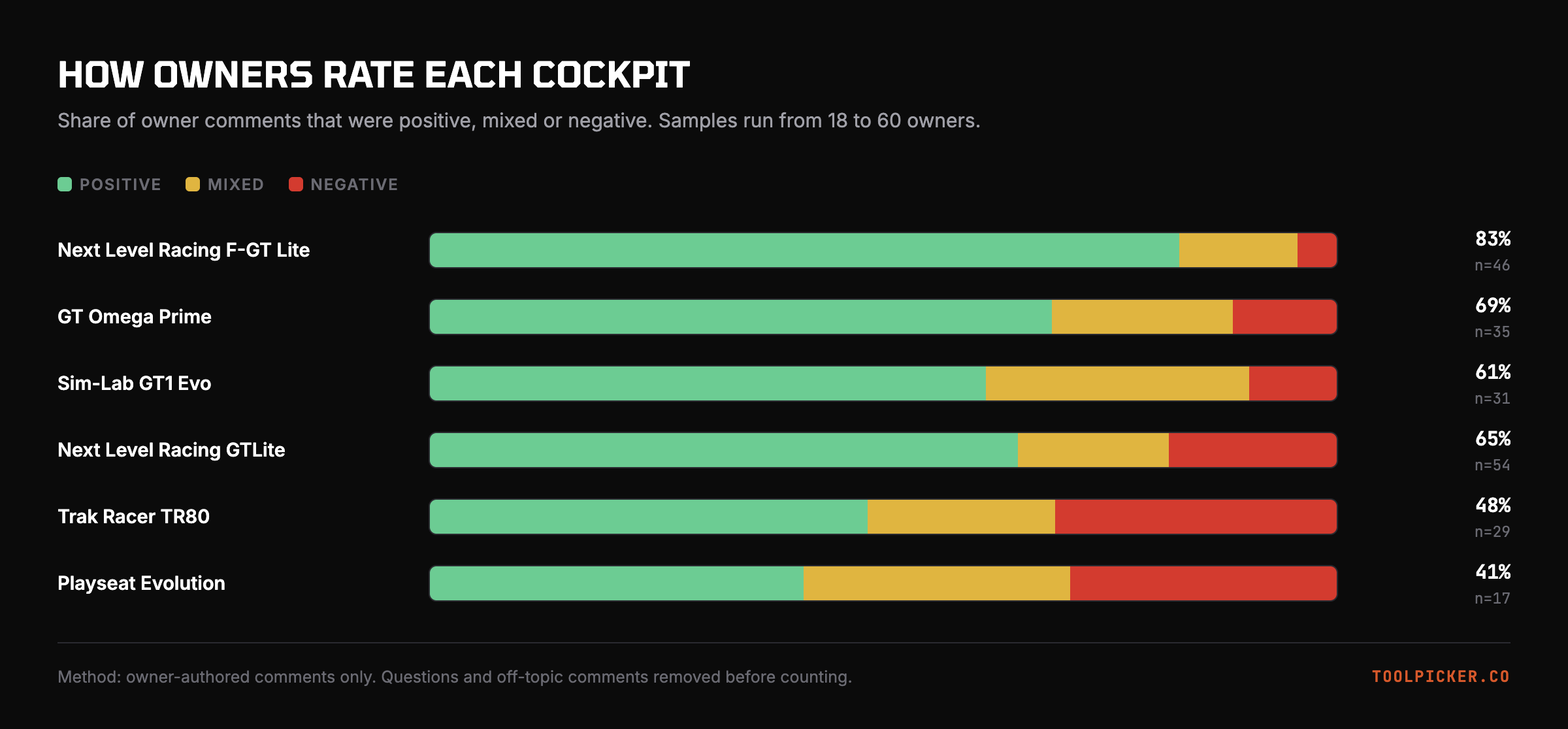 Owner sentiment across all 6 cockpits. Samples run from 18 to 60 owners.