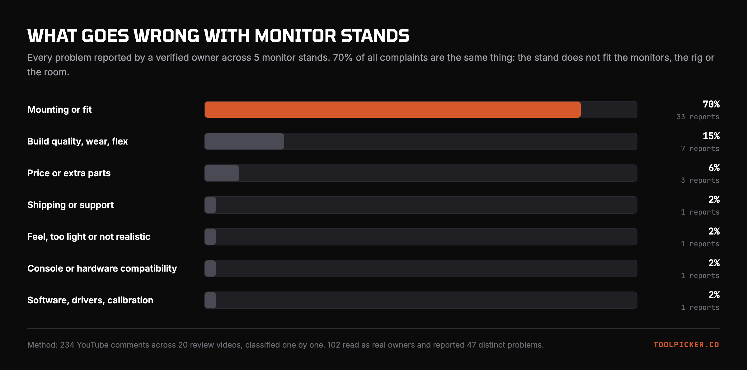 Every problem reported by a verified owner across 5 monitor stands.