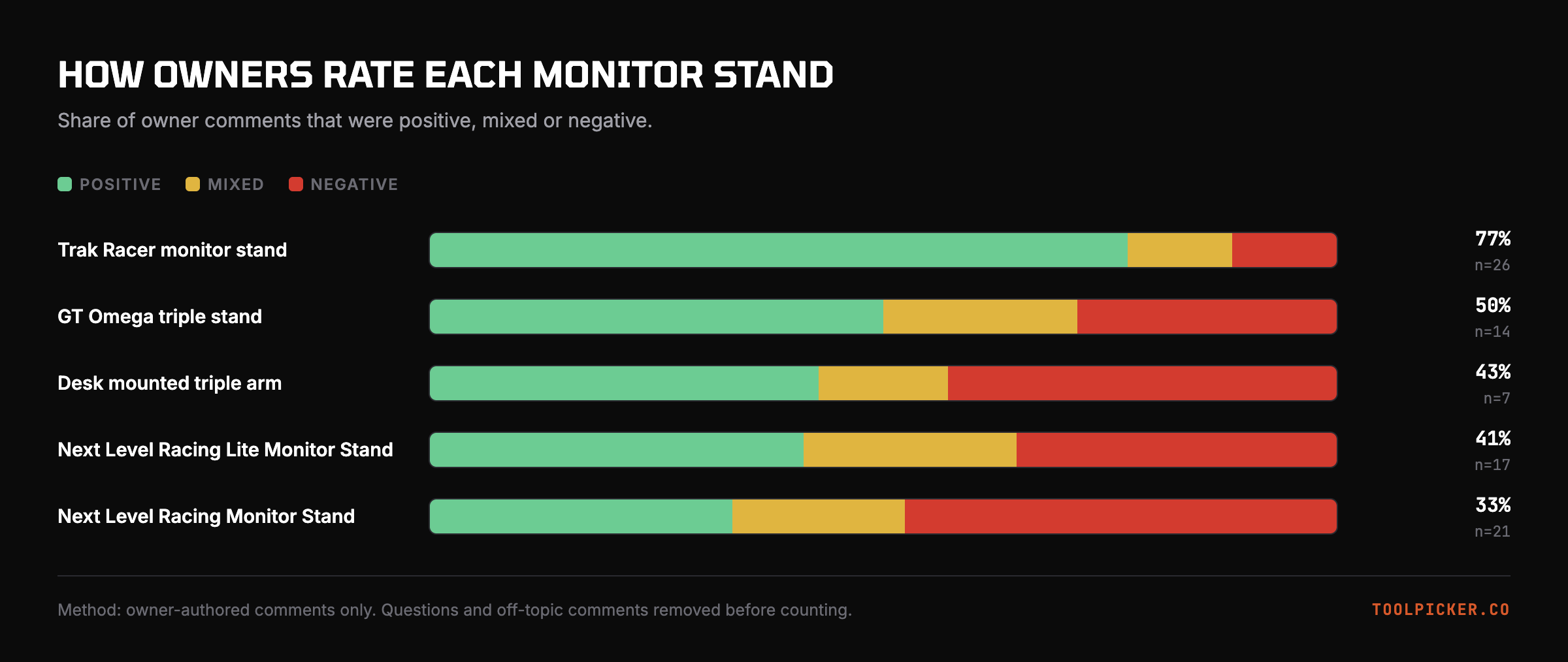 Owner sentiment across all 5 monitor stands.
