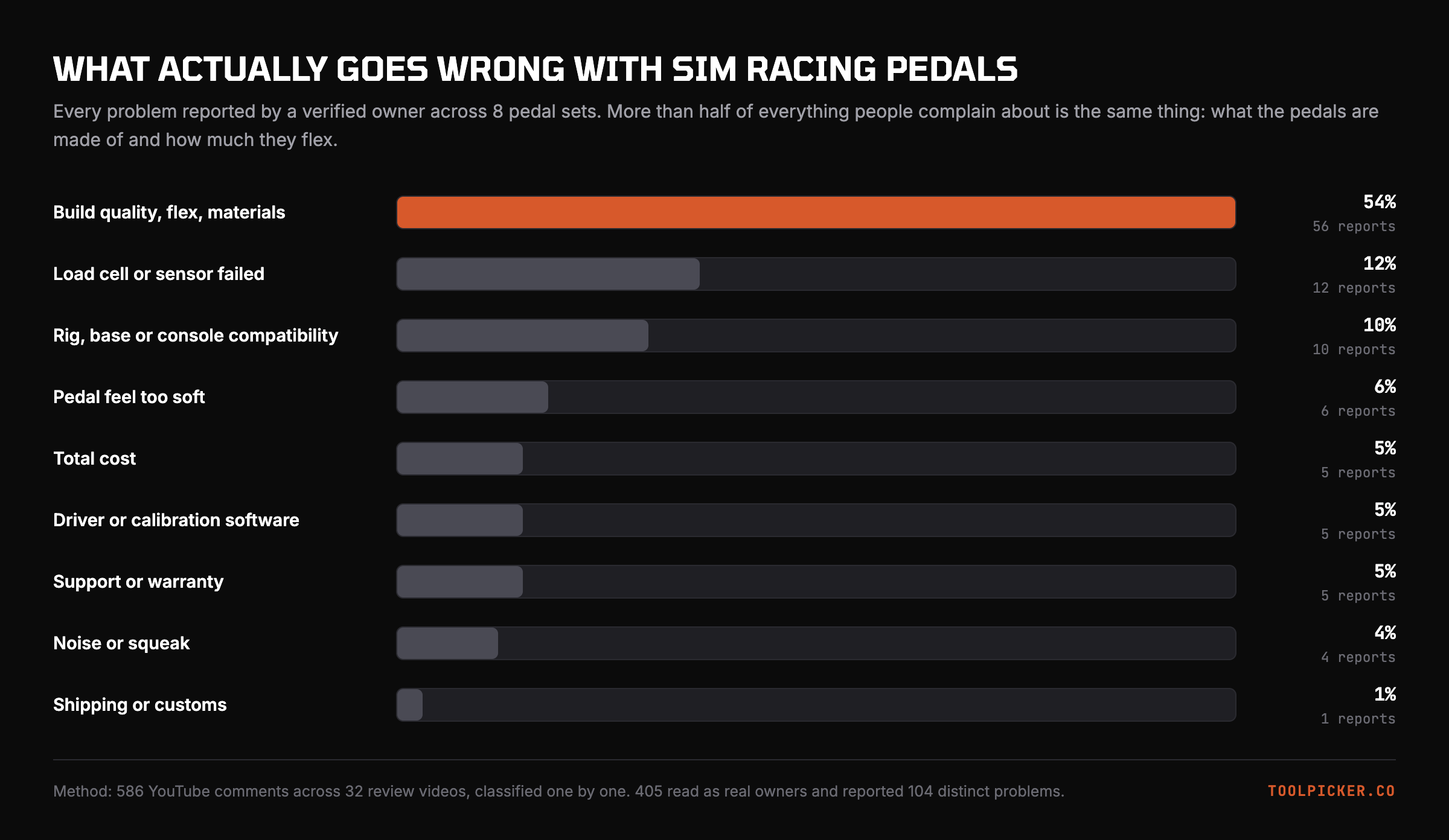Every problem reported by a verified owner across 8 pedal sets. Build quality alone is more than half of everything.