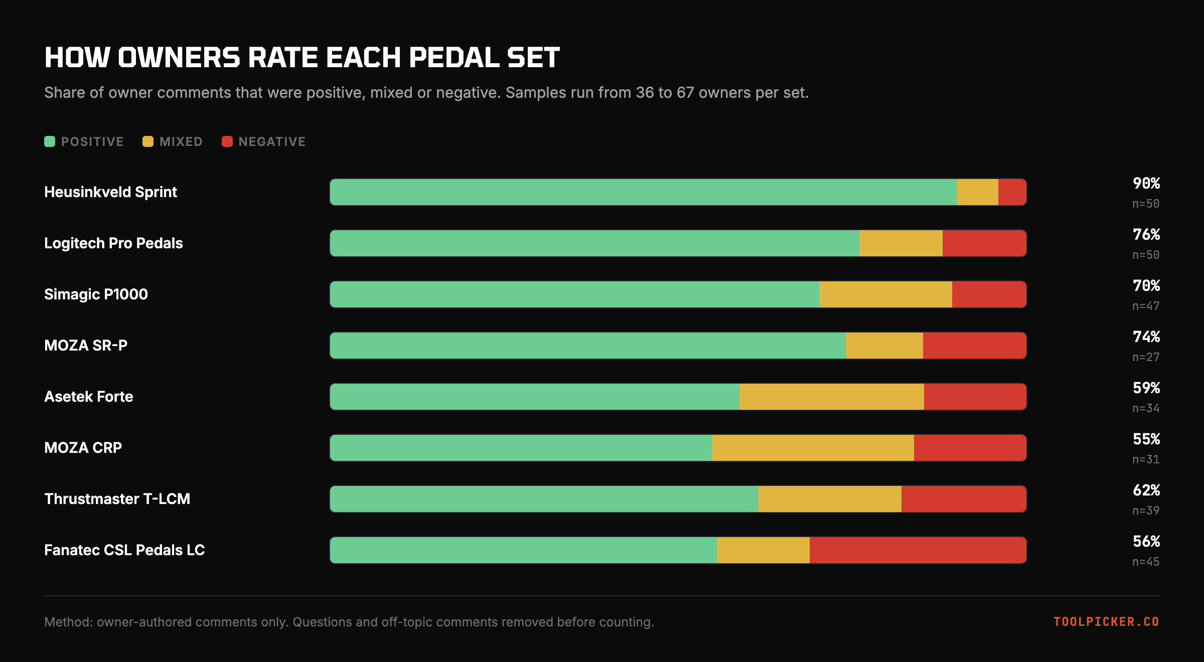 Owner sentiment across all 8 pedal sets. Samples run from 36 to 67 owners, so read the n rather than the ranking.