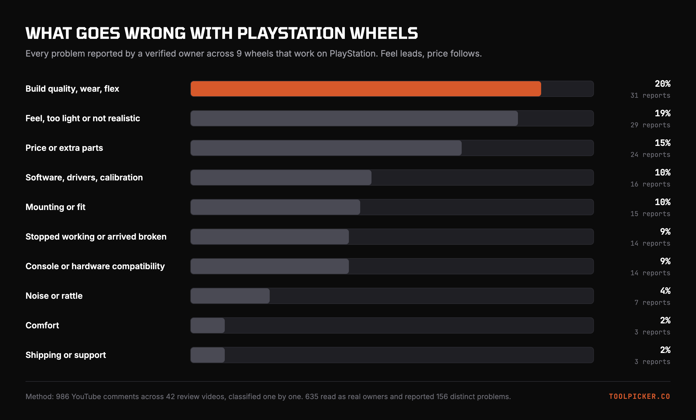 Every problem reported by a verified owner across 9 PlayStation wheels.