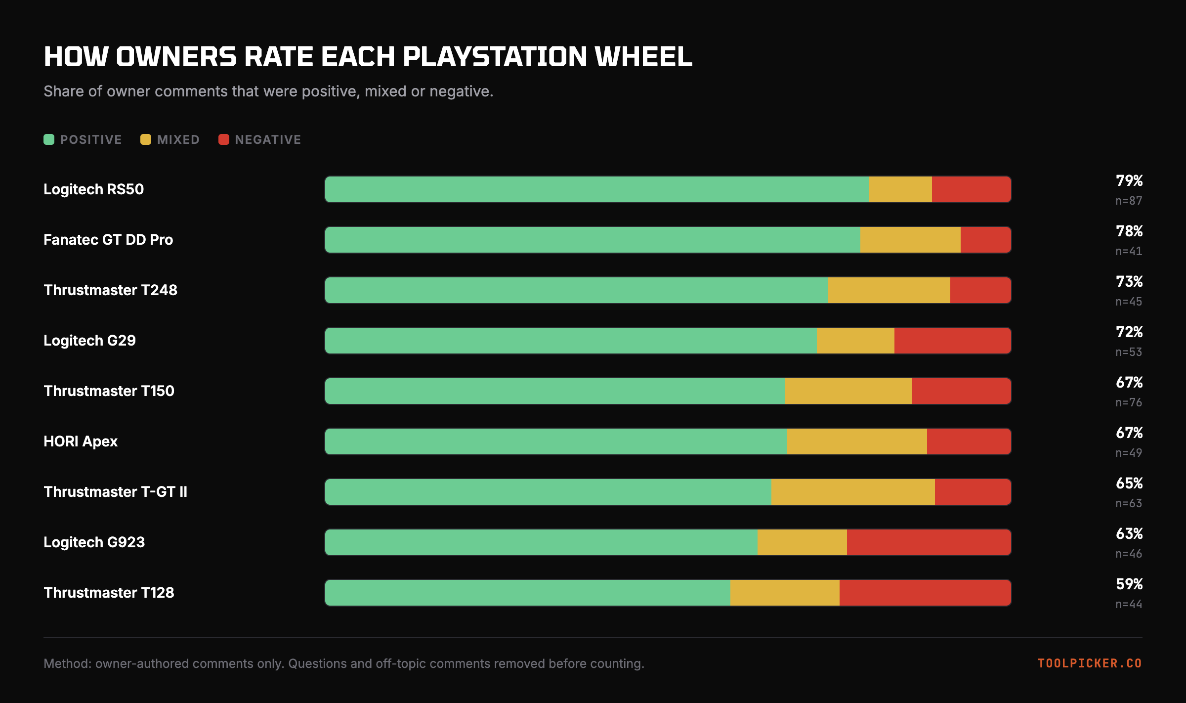 Owner sentiment across all 9 PlayStation wheels.