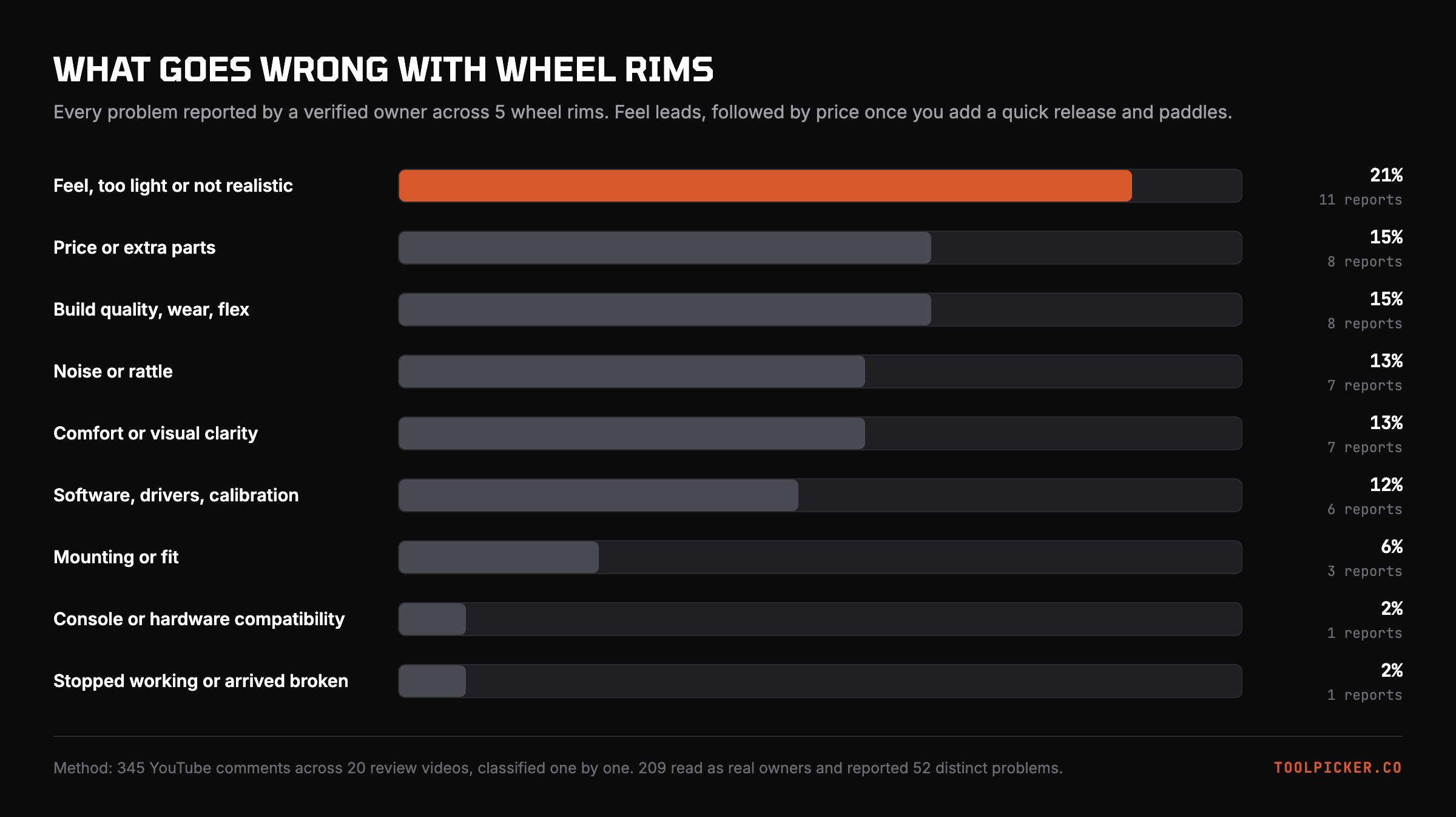 Every problem reported by a verified owner across 5 wheel rims.