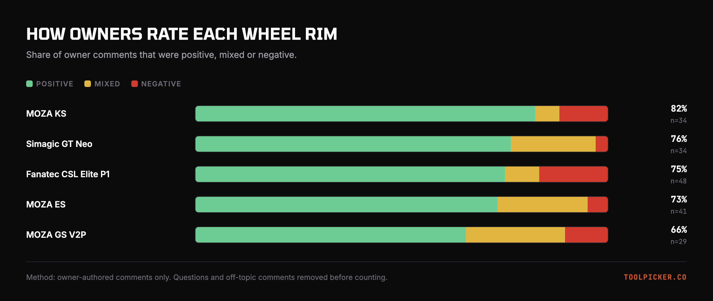 Owner sentiment across all 5 rims.
