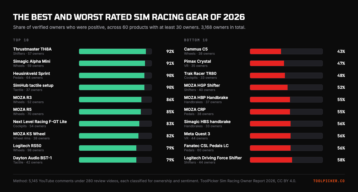 Best and worst rated sim racing gear of 2026