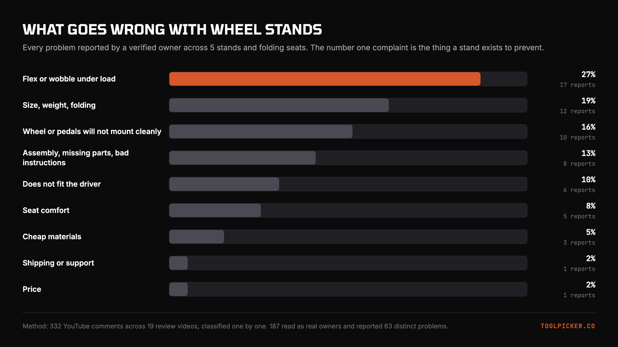 Every problem reported by a verified owner across 5 wheel stands and folding seats. Flex leads, storage comes second.