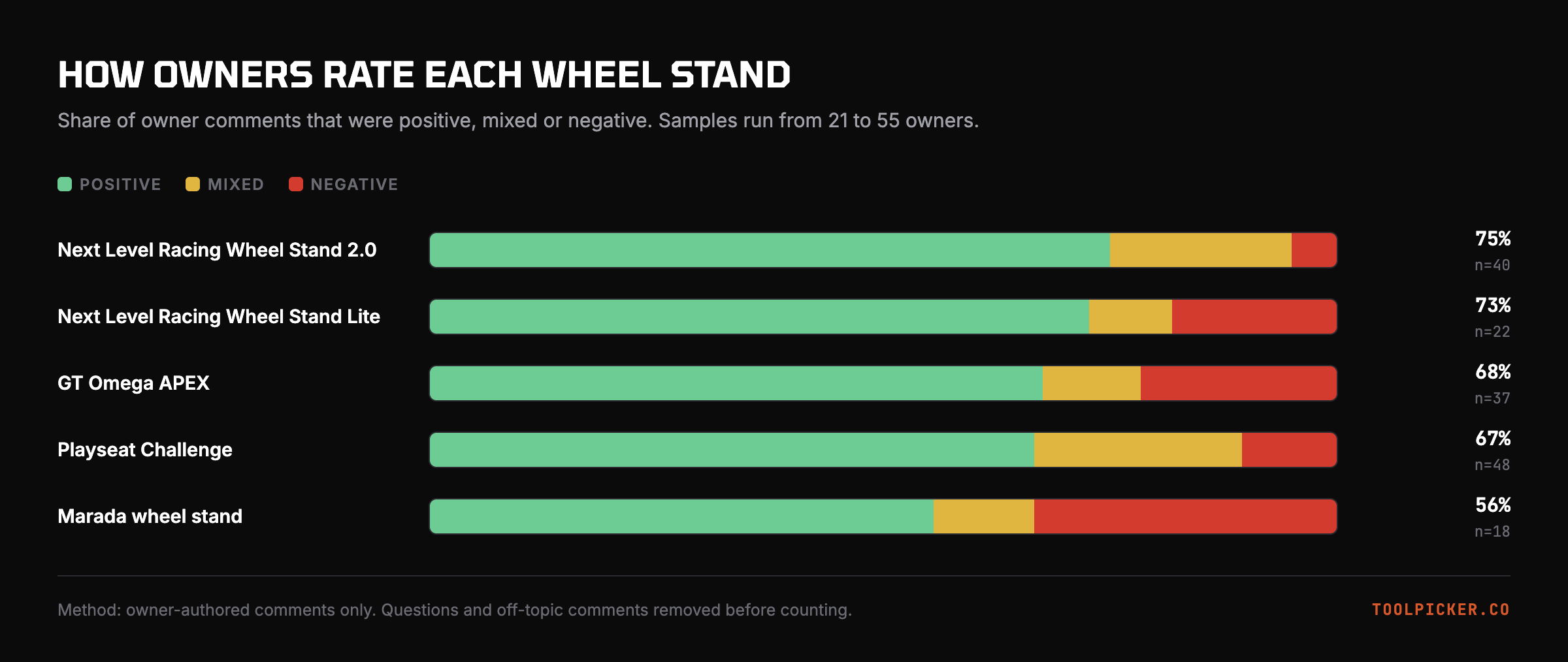 Owner sentiment across all 5 stands. Samples run from 21 to 55 owners.