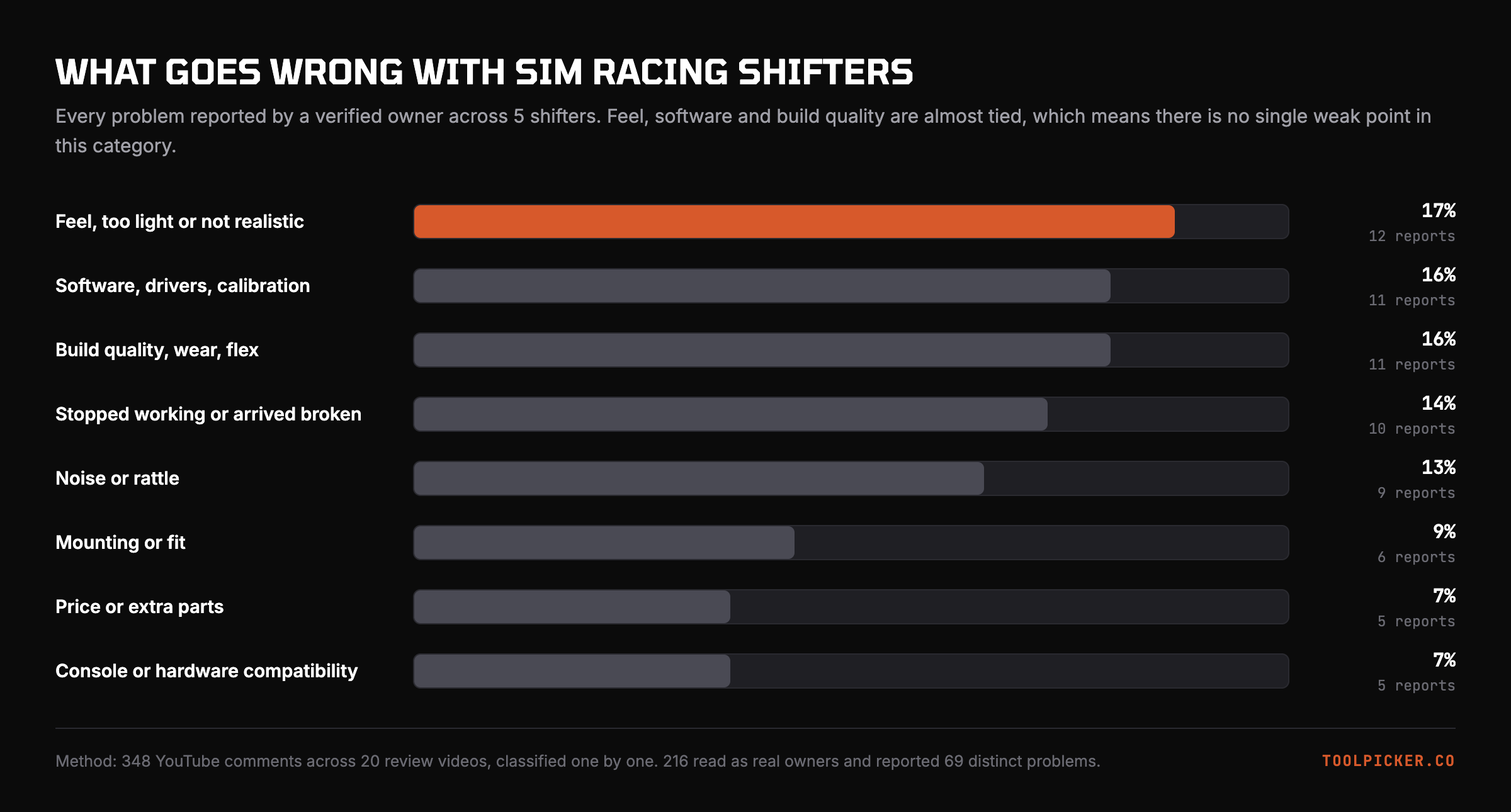 Every problem reported by a verified owner across 5 shifters.