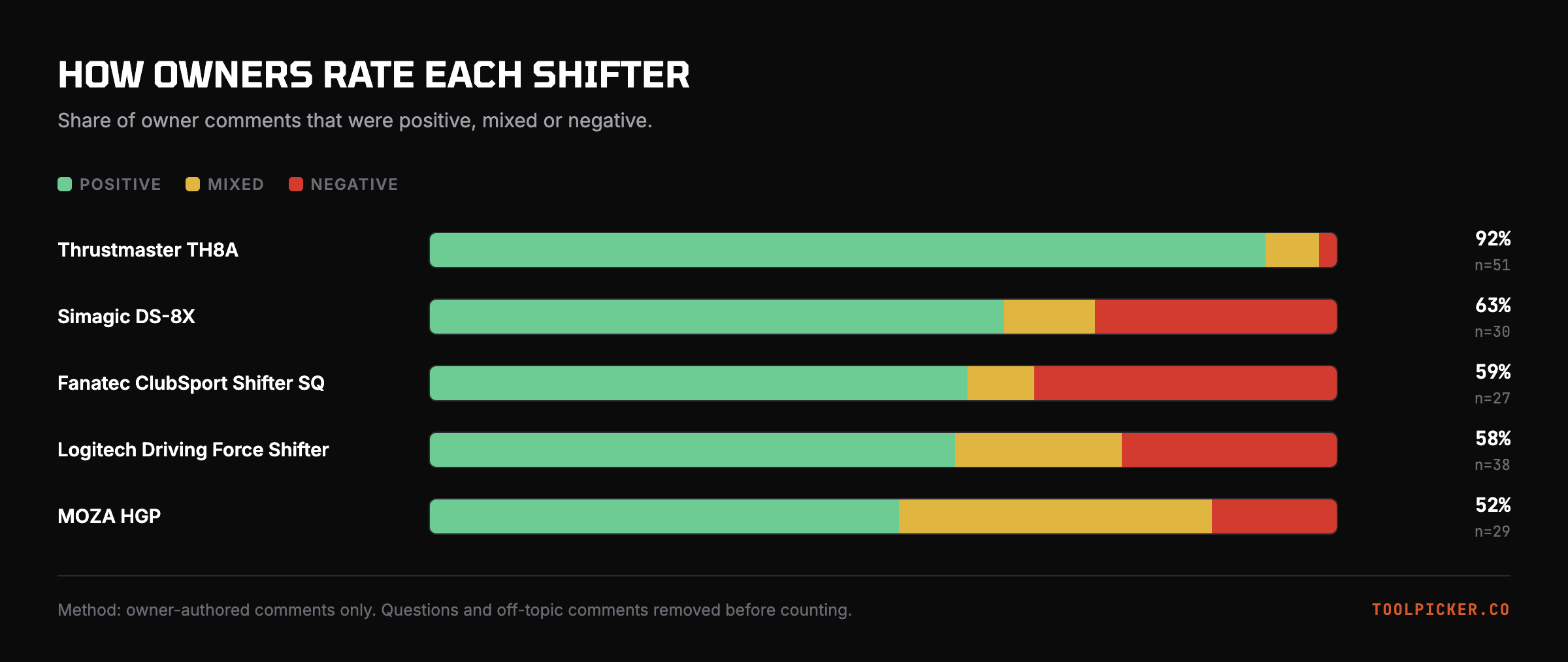 Owner sentiment across all 5 shifters.