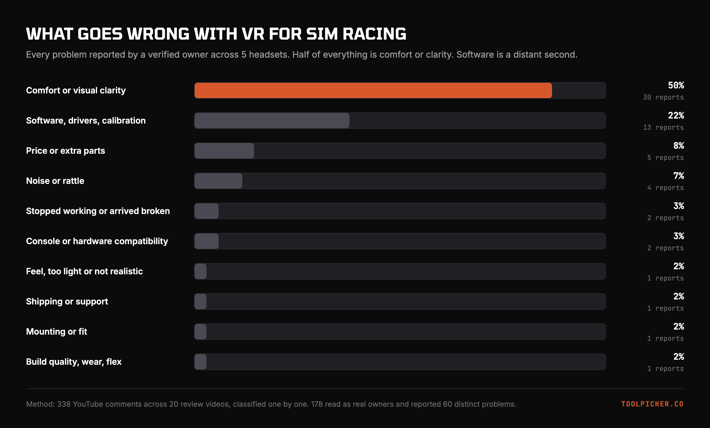 Every problem reported by a verified sim racer across 5 VR headsets.