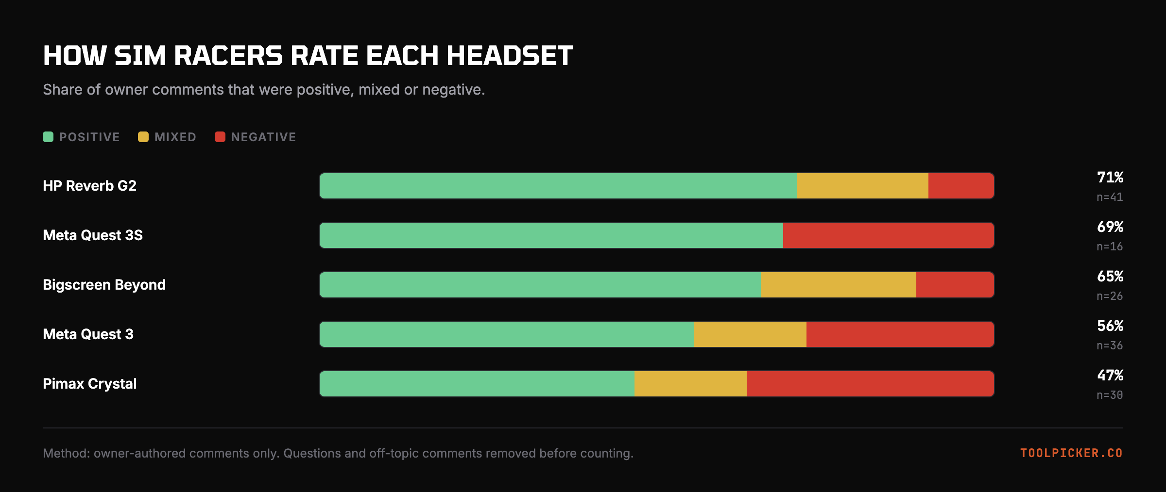 Owner sentiment across all 5 headsets.